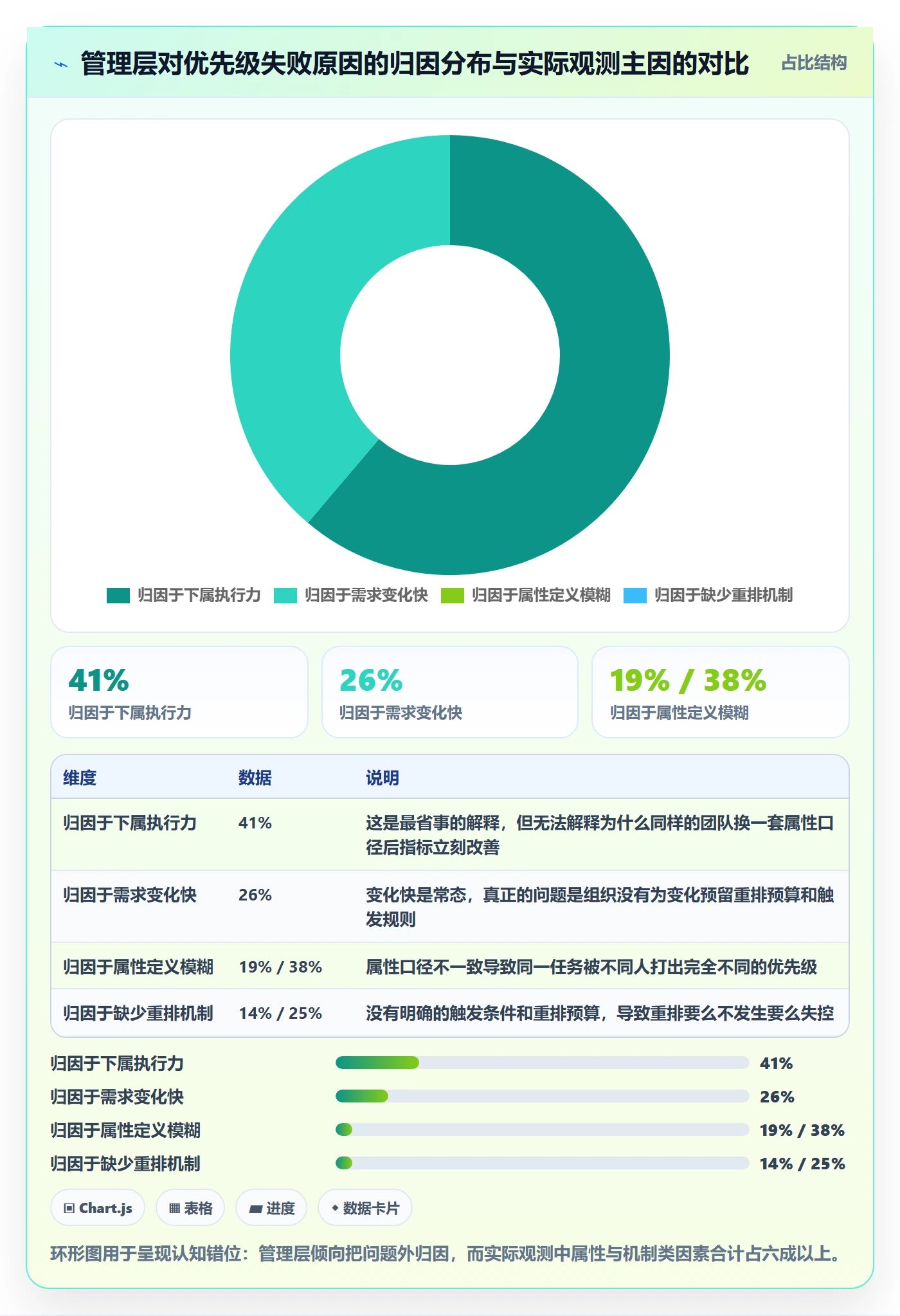 优先级管理指南:管理层如何做好任务属性,数据分析全流程