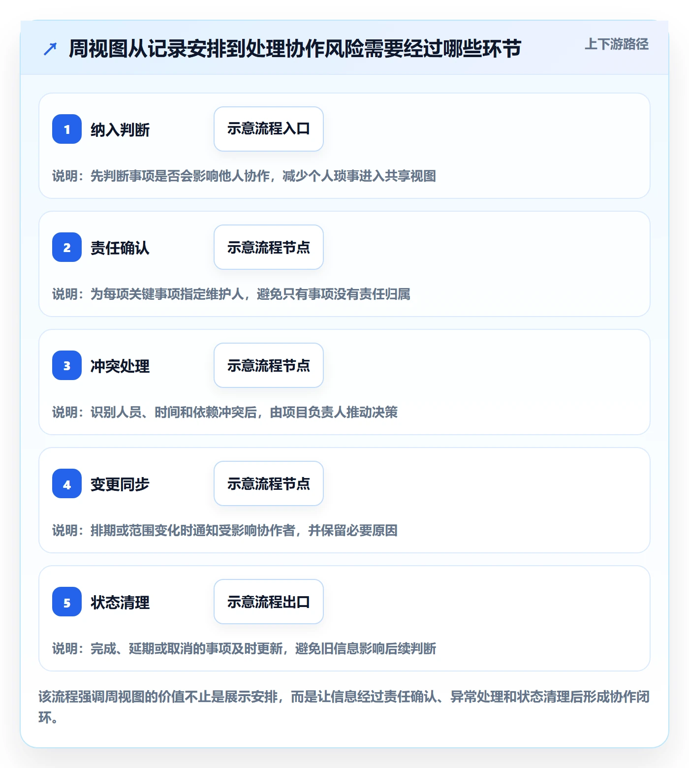 周视图最佳实践：项目负责人日历视图制度设计，常见问题