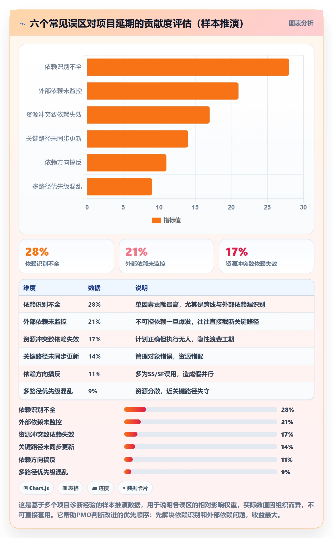 关键路径最佳实践：PMO任务依赖流程优化，常见问题