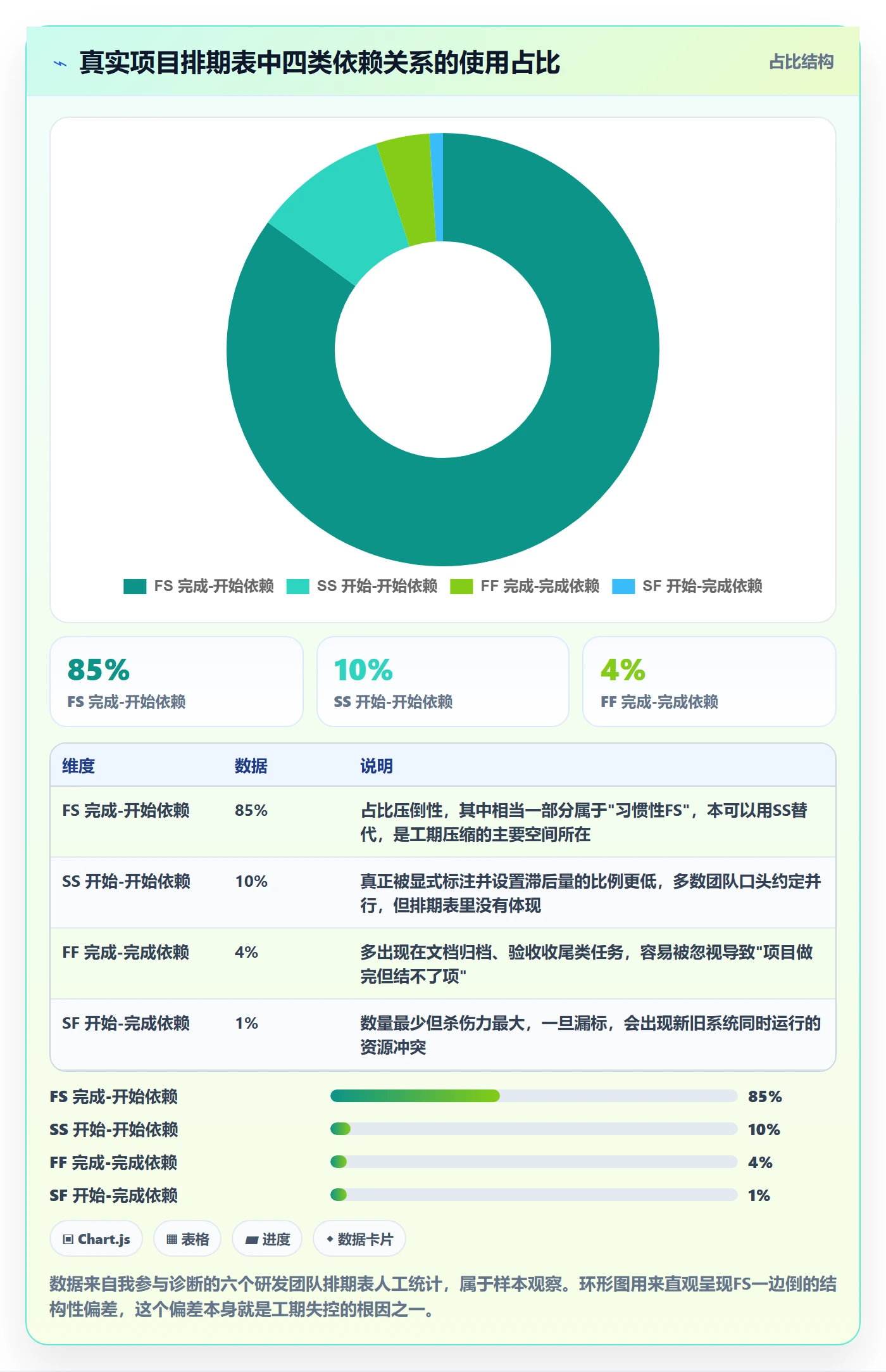 SS怎么做?企业管理者协同管理:任务依赖从0到1