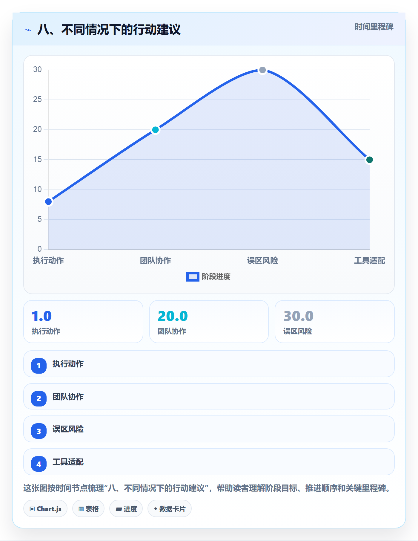 八、不同情况下的行动建议