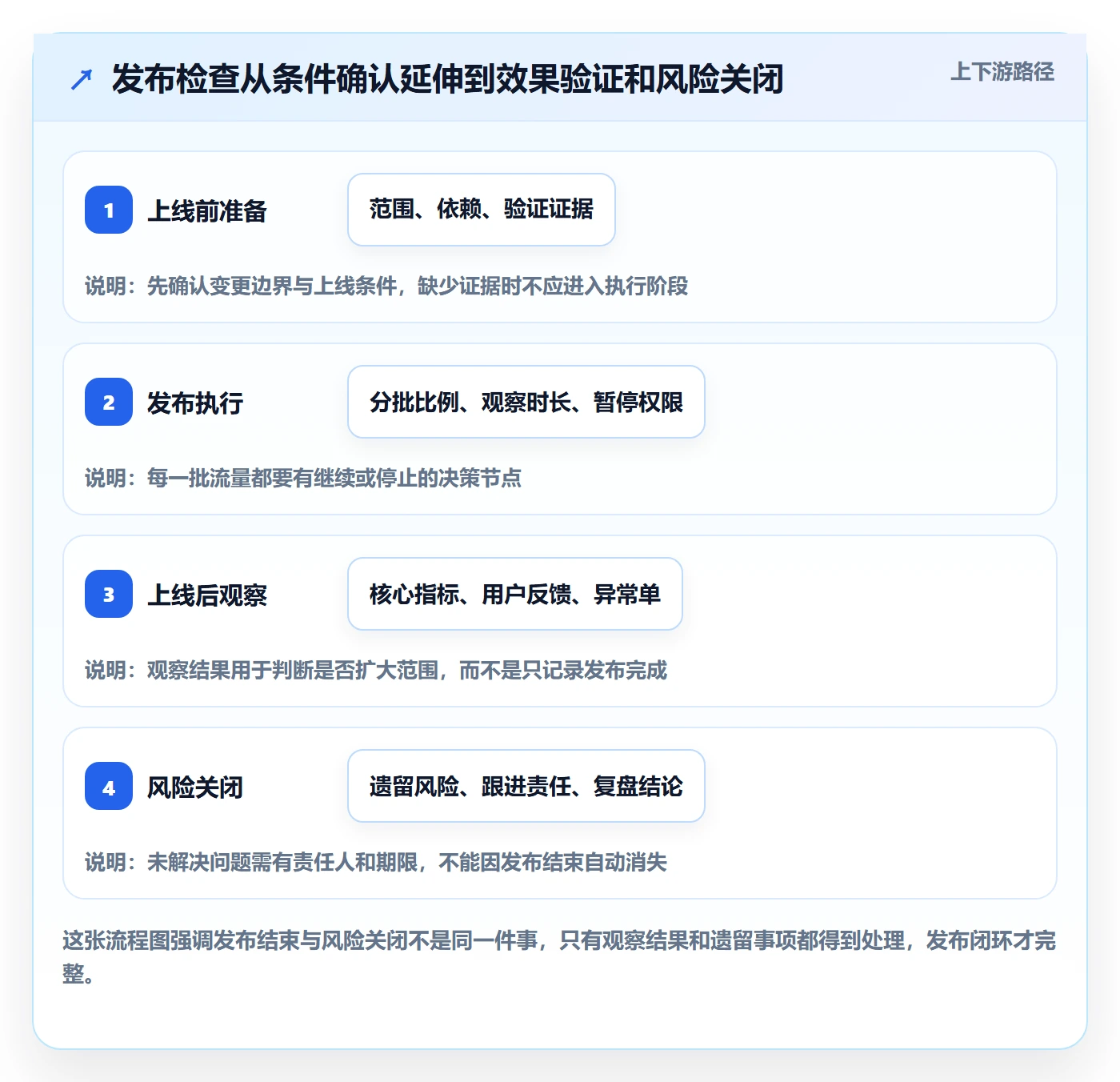 发布检查实操方法：产品经理提升发布管理效率的风险控制方法与模板