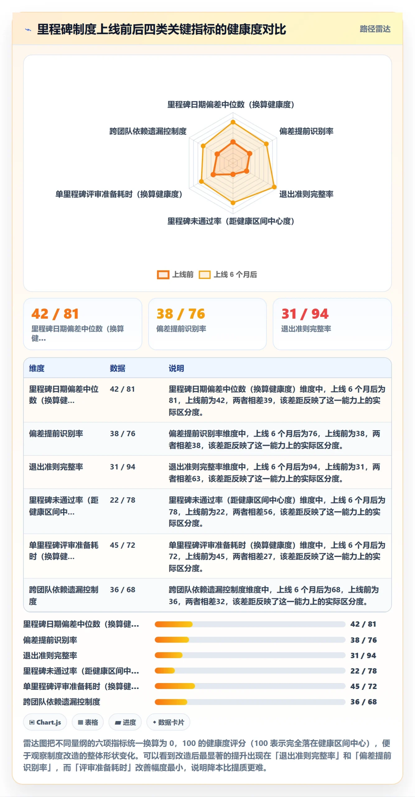 里程碑流程与规范:研发团队里程碑制度设计关键指标