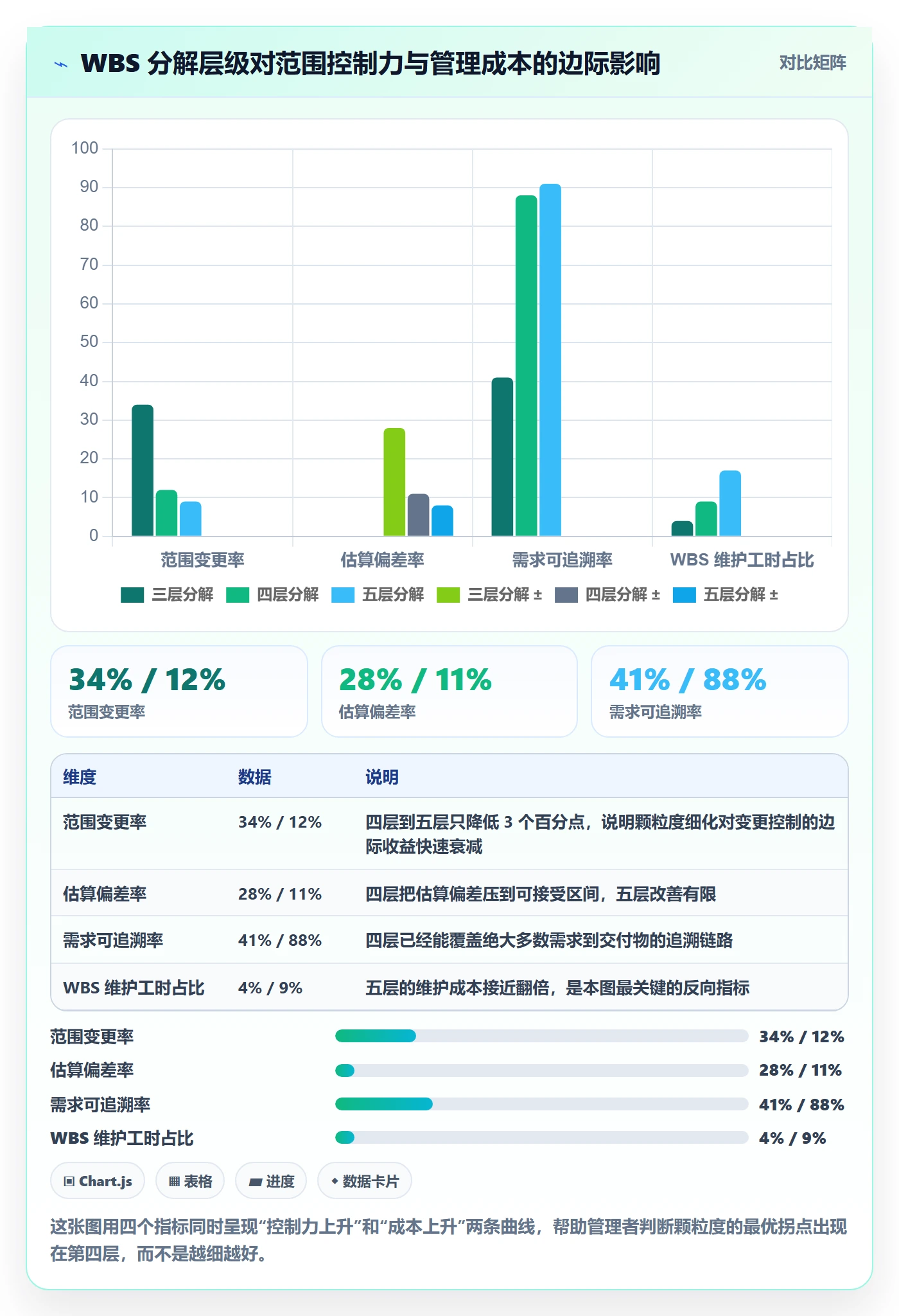 工作分解最佳实践：企业管理者项目范围风险控制，常见问题