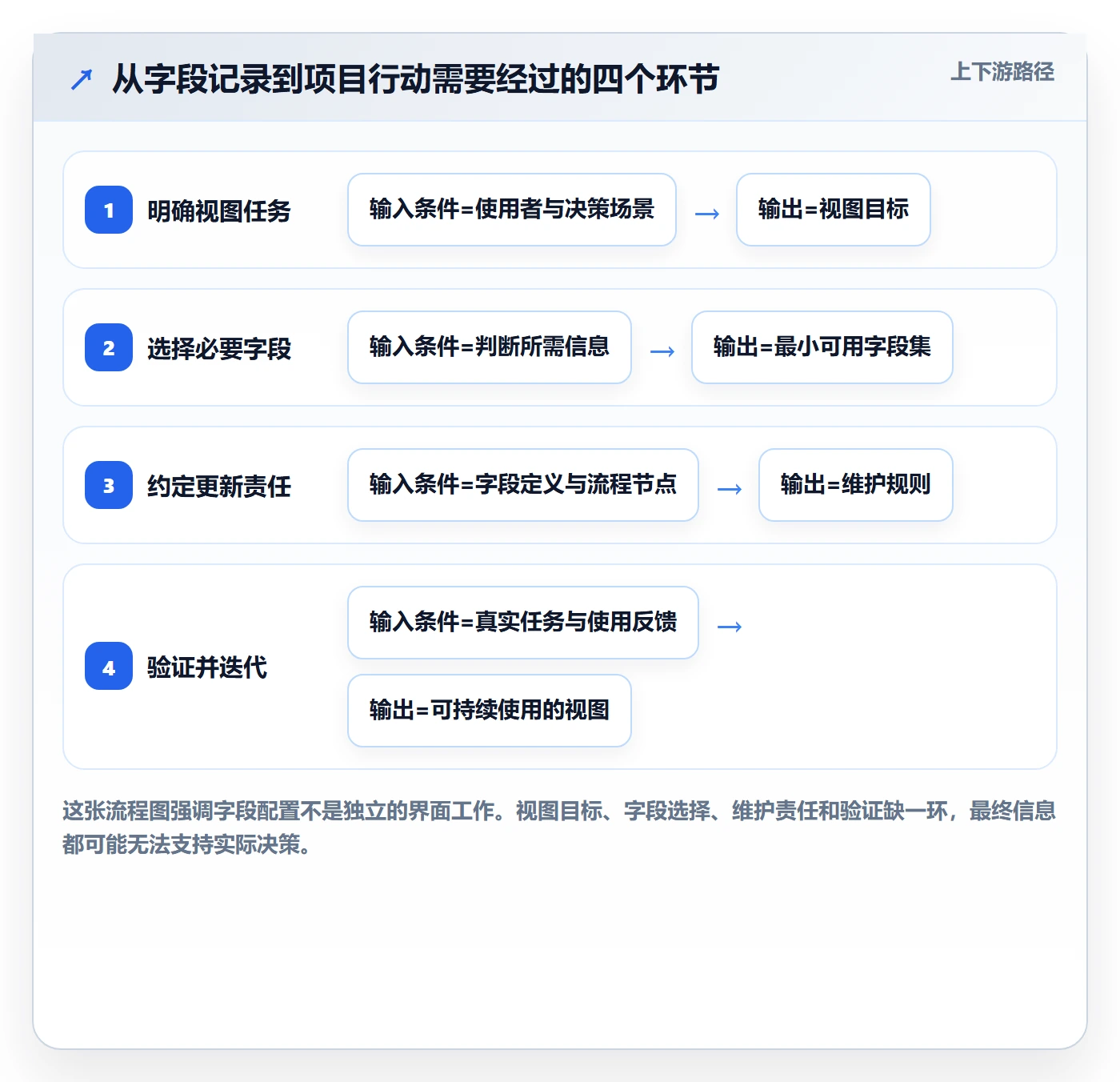 字段配置管理指南：项目负责人如何做好列表视图，入门指南全流程