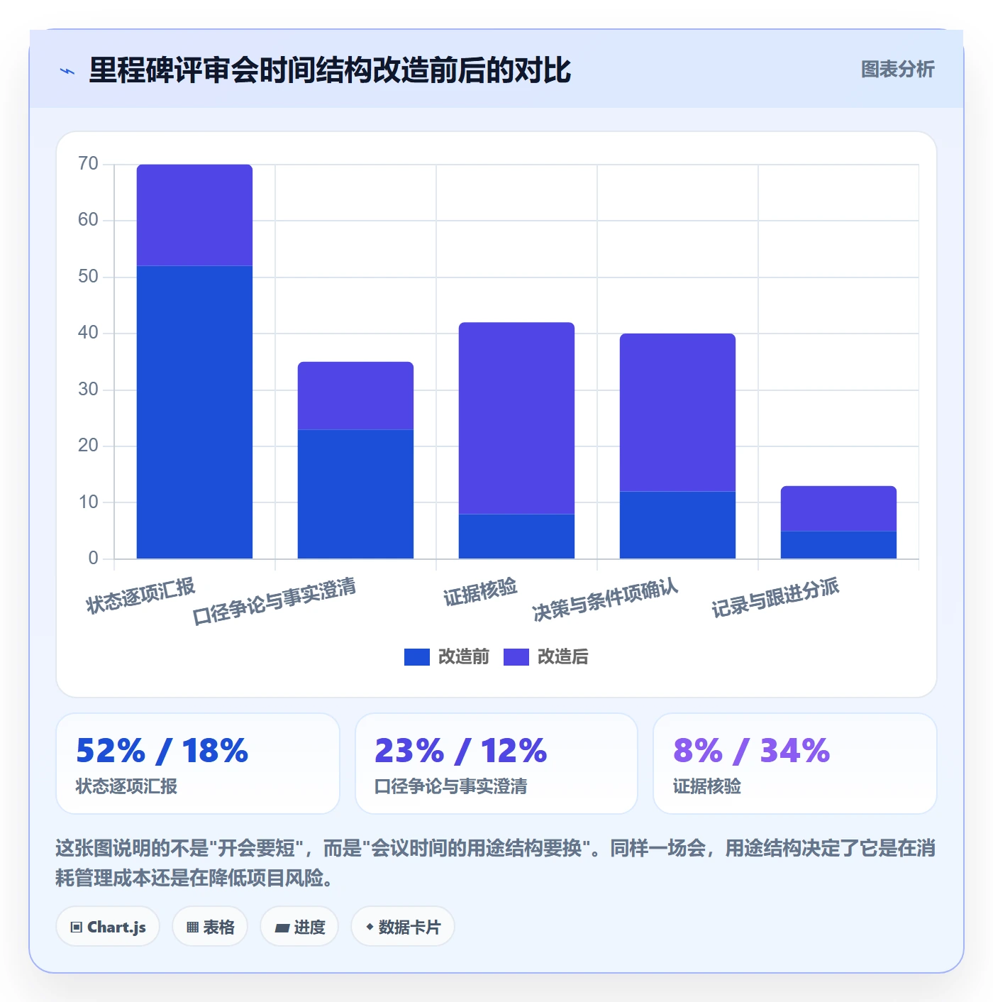 里程碑实操方法：管理层提升项目阶段效率的最佳实践方法与模板