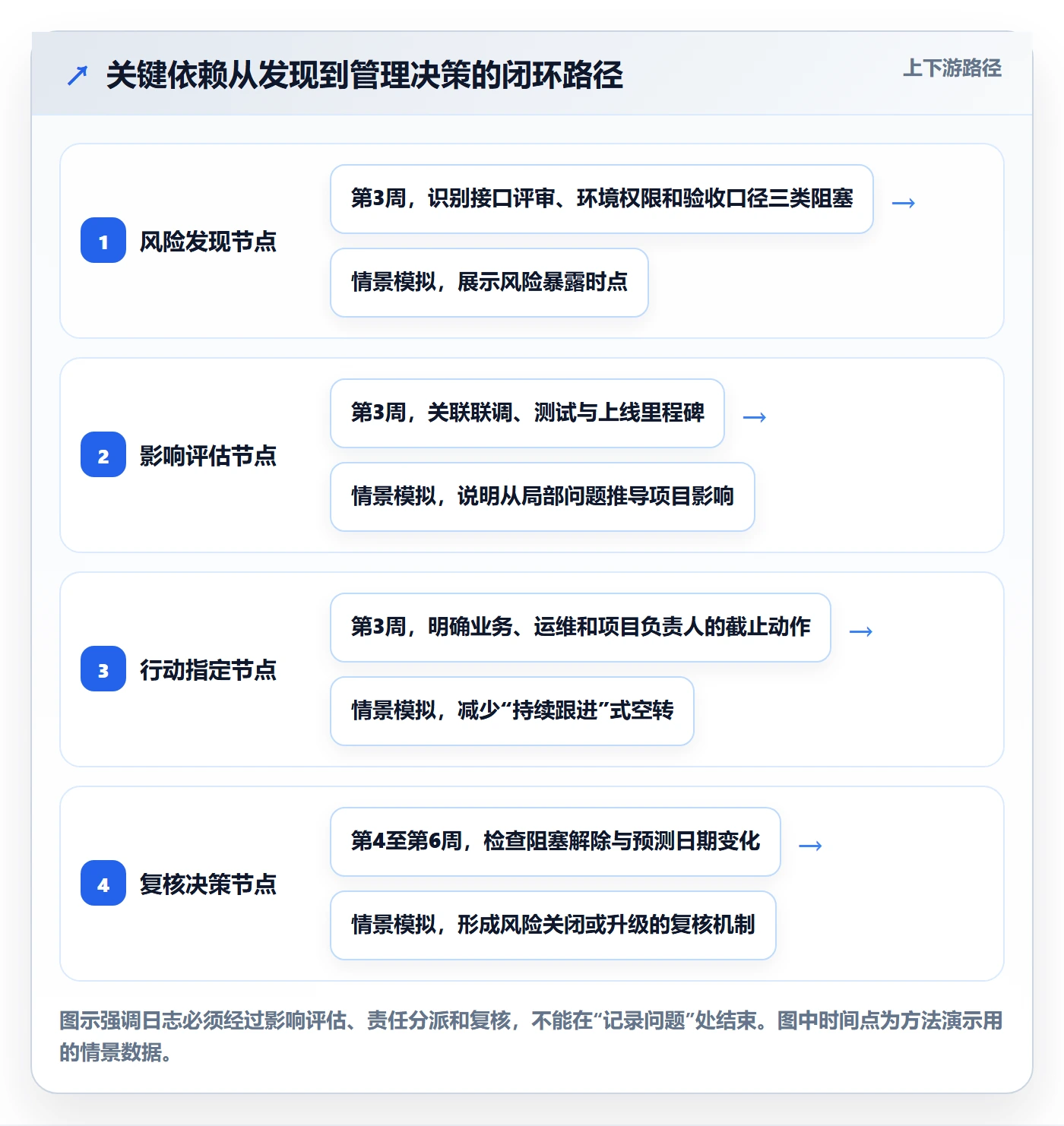 进度日志流程与规范:管理层进度跟踪实操方法关键指标