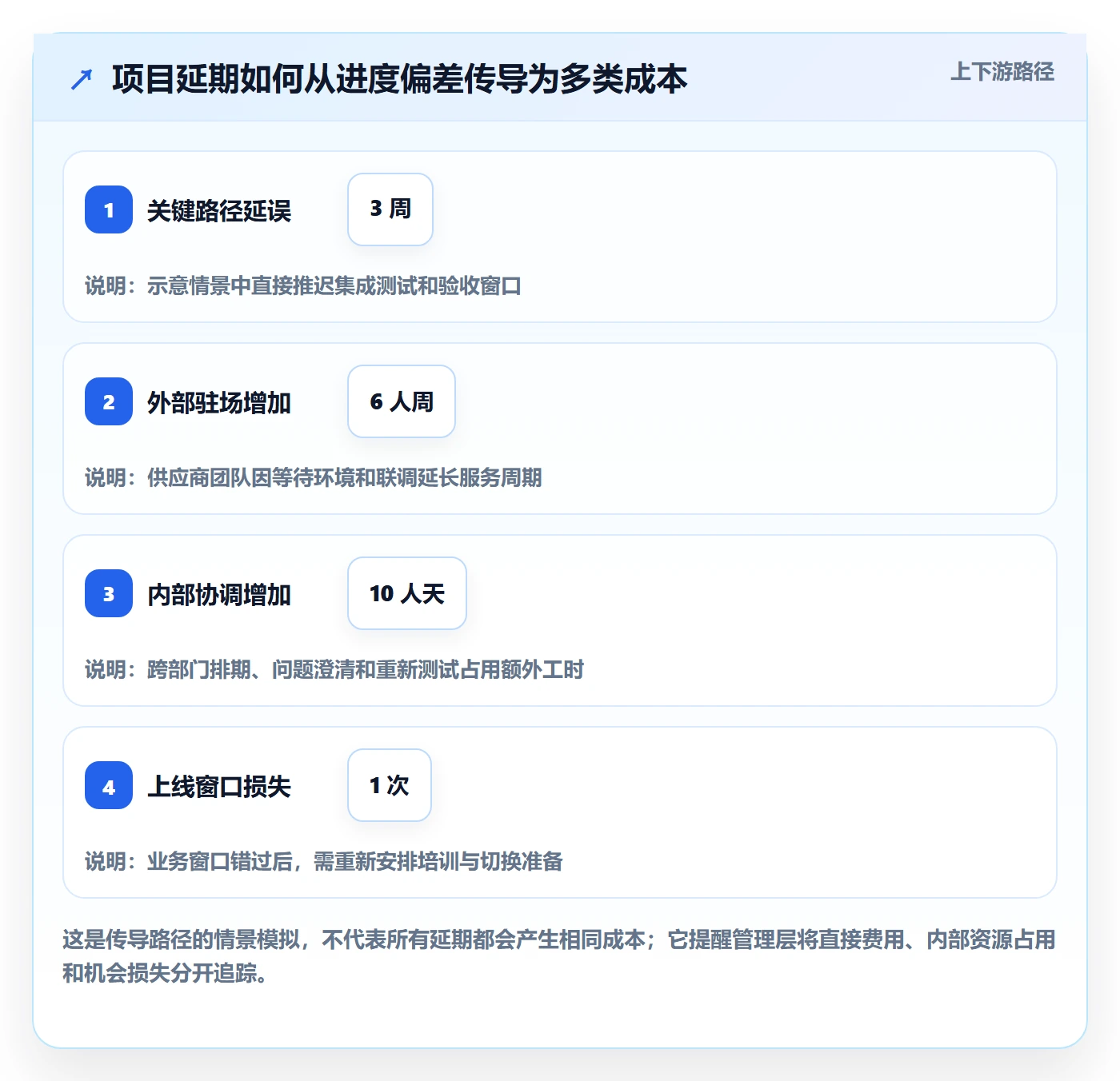 成本管理项目成本全流程:管理层实操方法与一文讲清