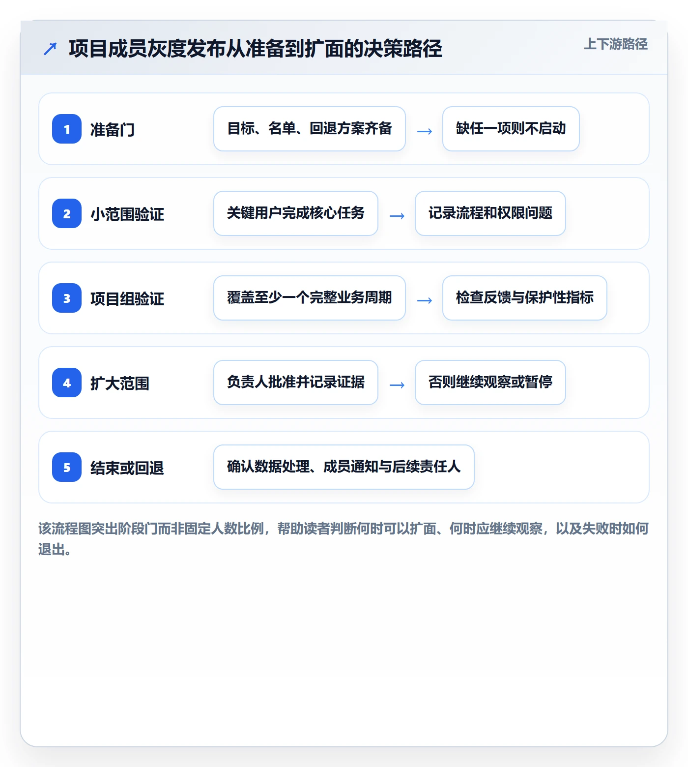 灰度发布管理方法大全：项目成员发布管理制度设计落地清单