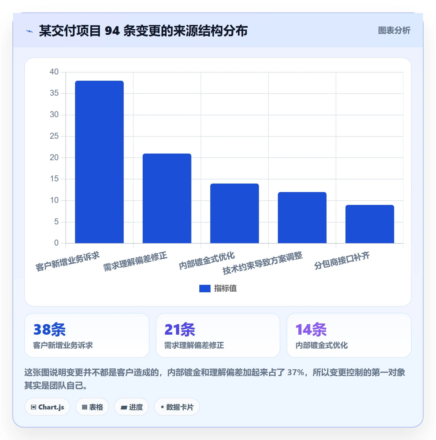 交付范围怎么做？项目经理协同管理：项目范围从0到1