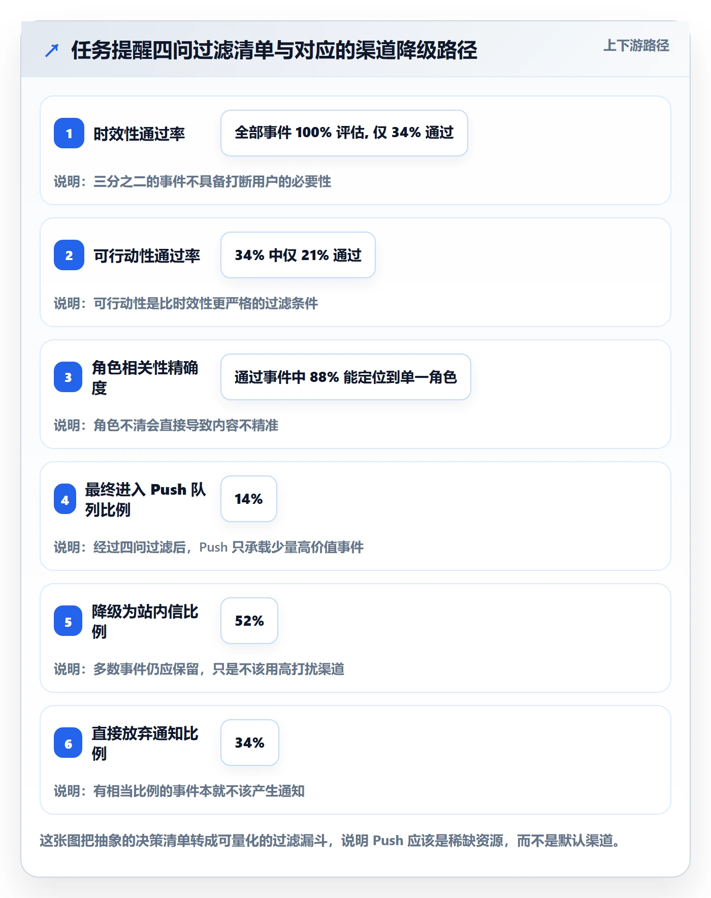 消息通知流程与规范：产品经理任务提醒实操方法关键指标