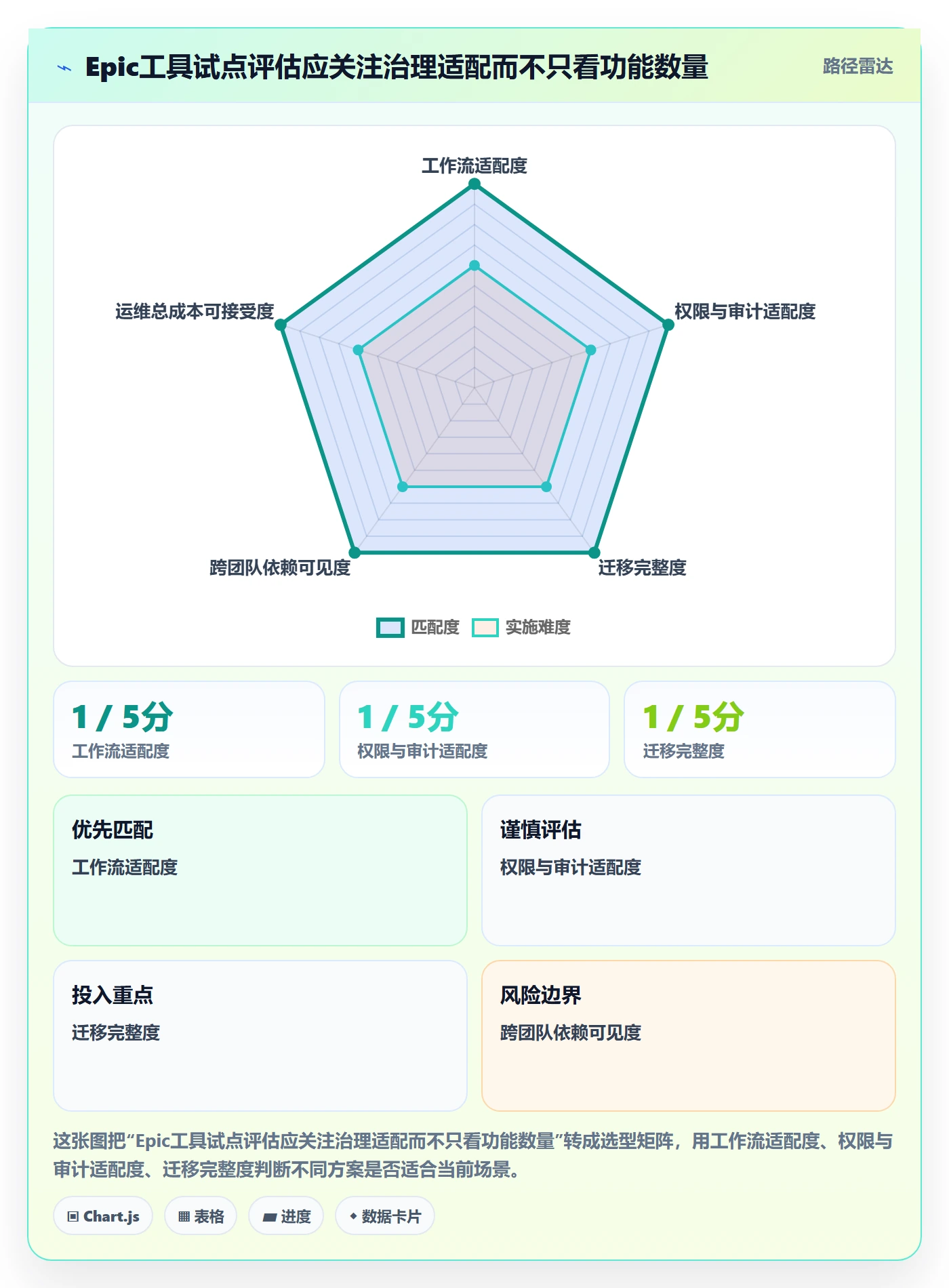 Epic流程与规范:项目经理敏捷项目协同管理关键指标
