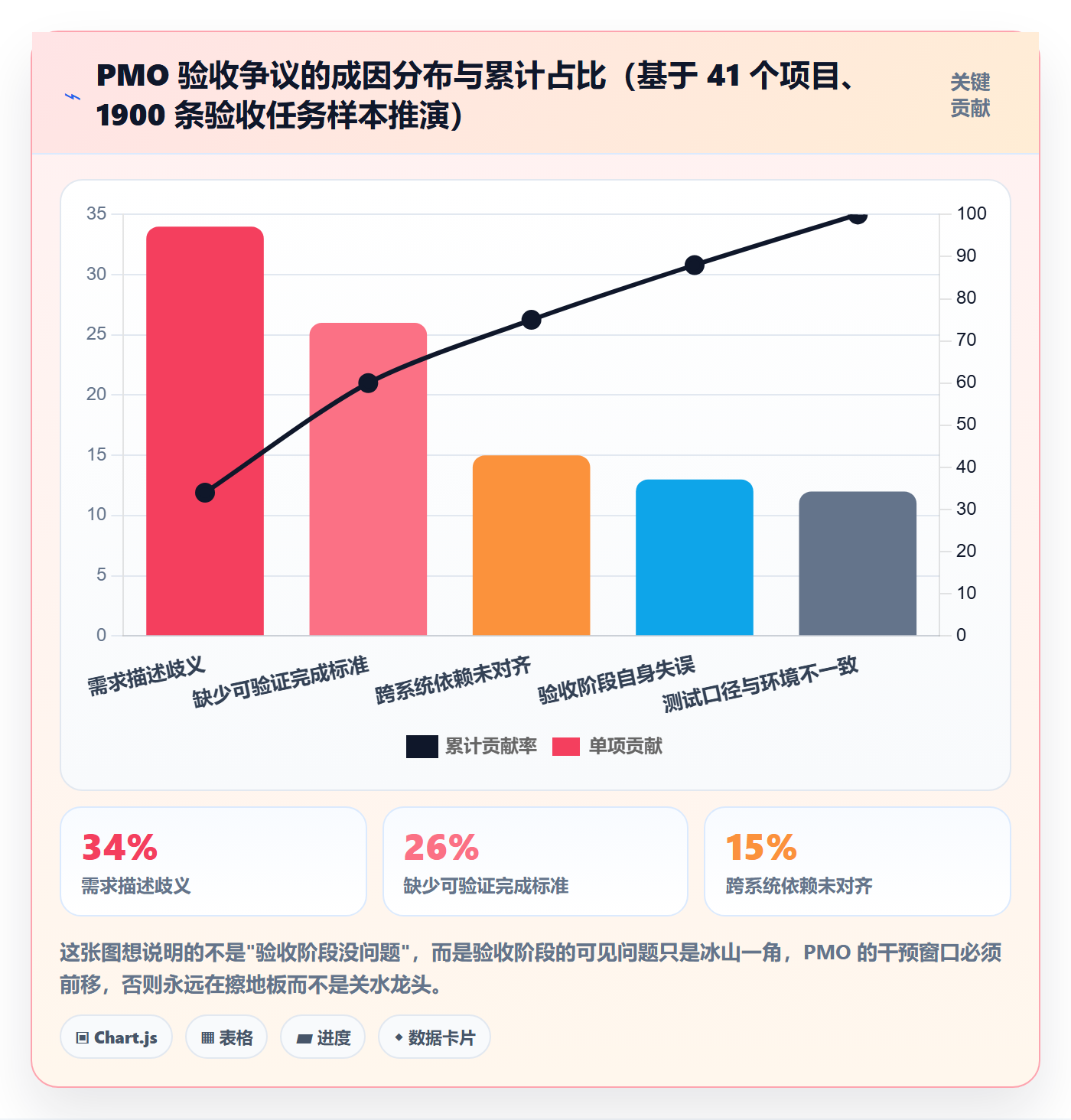 确认完成落地方案：PMO开展任务验收的风险控制案例解析