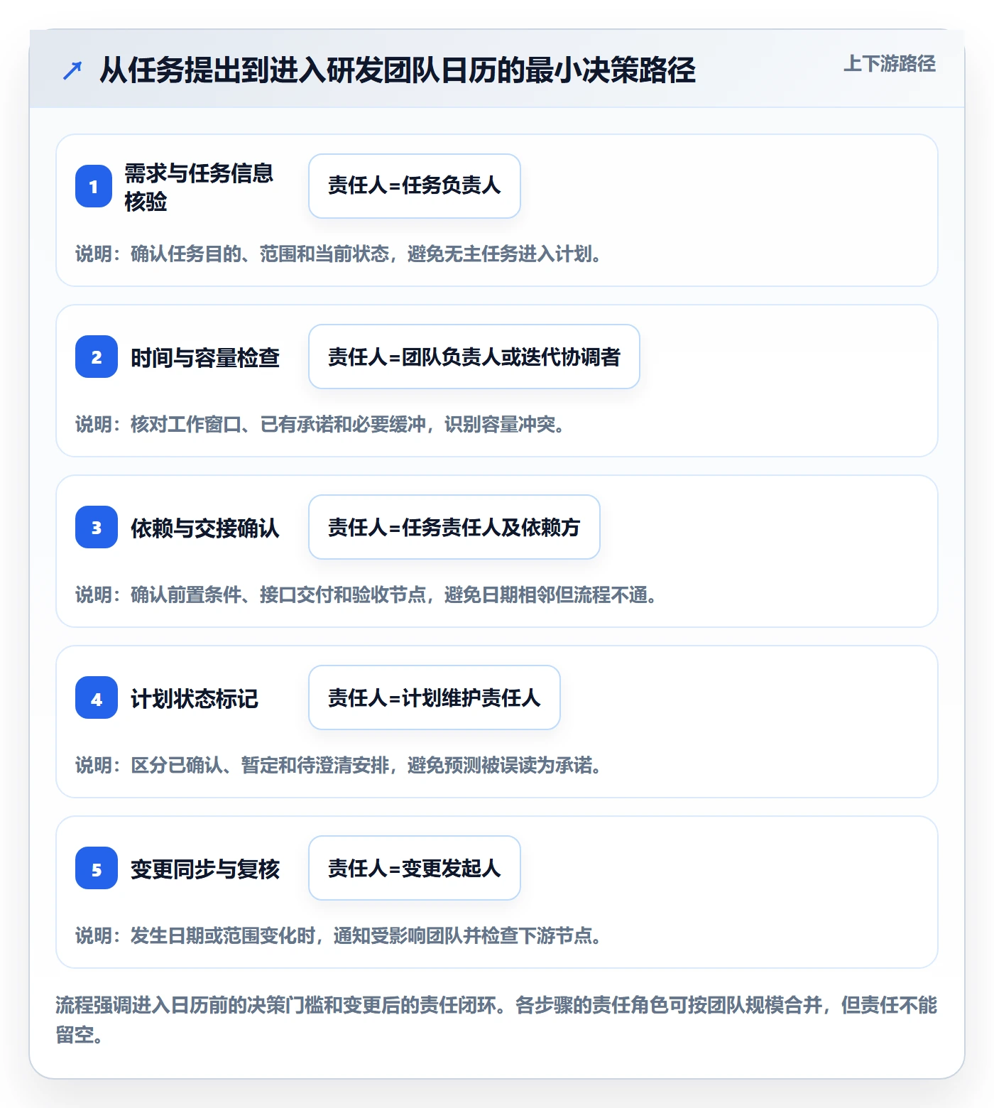 计划安排管理方法大全:研发团队日历视图效率提升落地清单