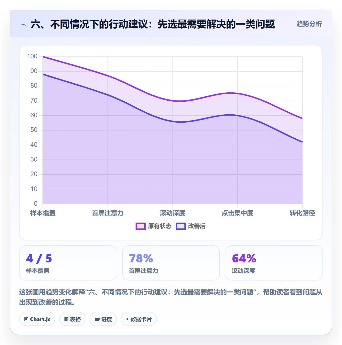 六、不同情况下的行动建议:先选最需要解决的一类问题