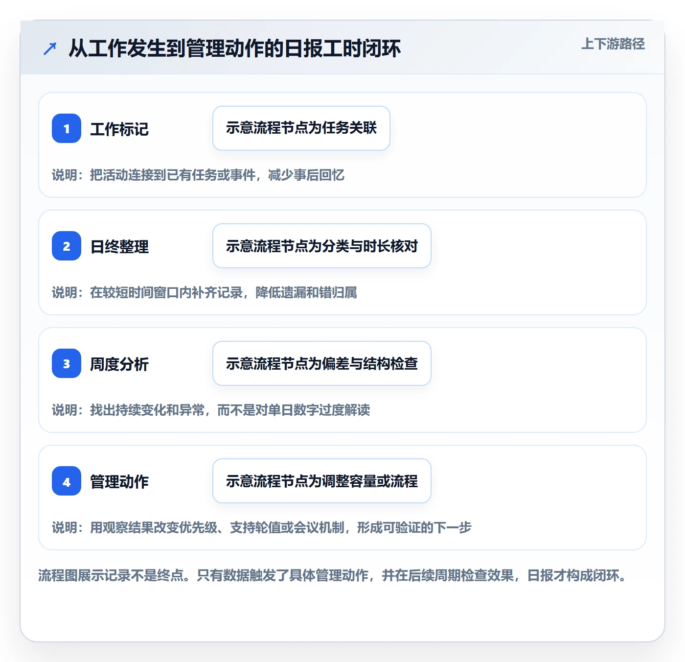 工时表如何做好日报工时?产品经理入门指南与操作步骤