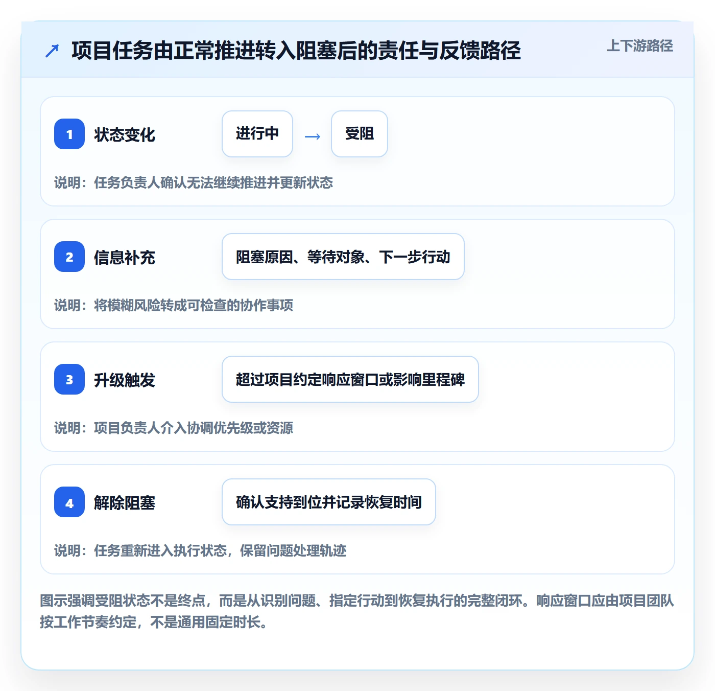 待处理最佳实践:项目成员看板制度设计,常见问题