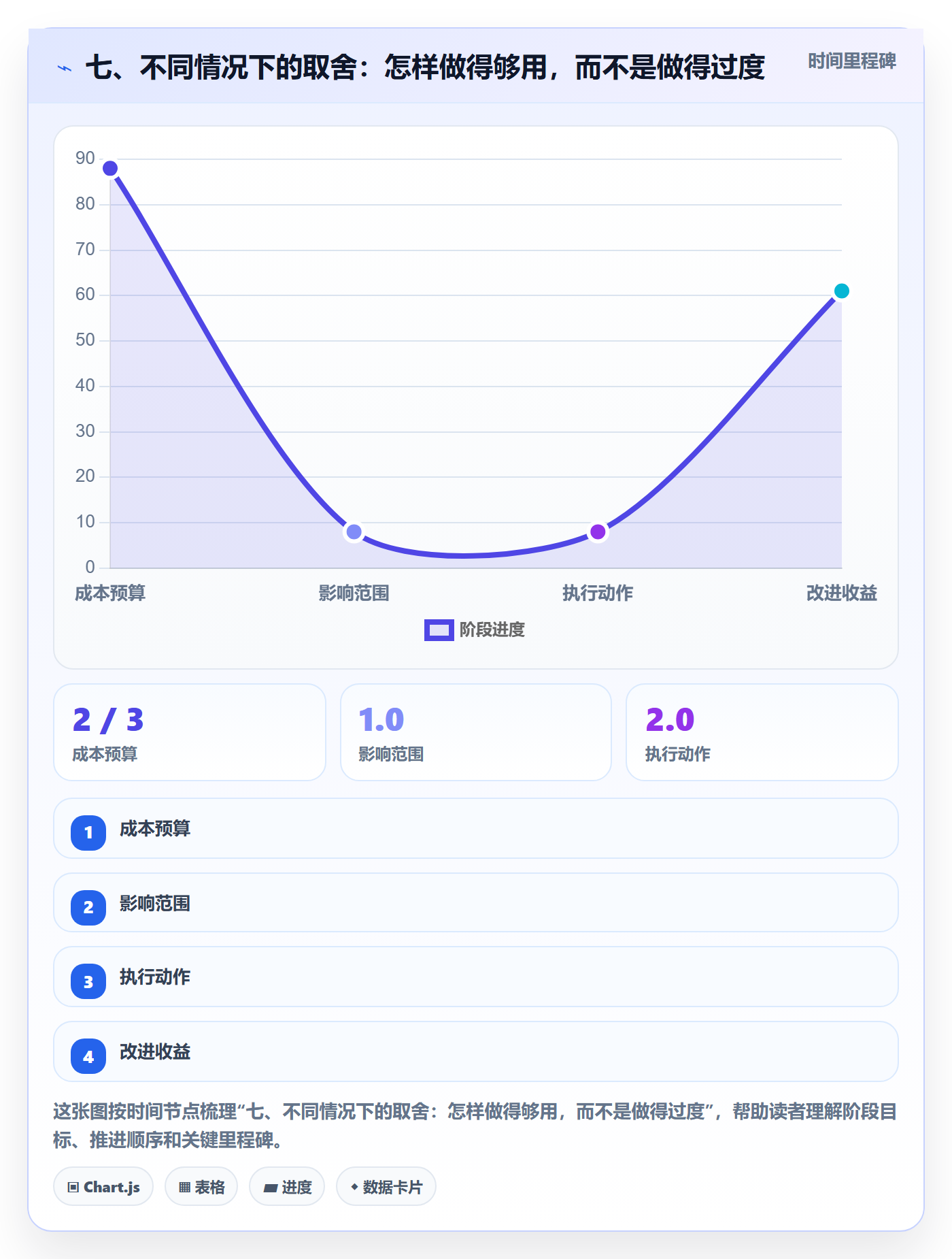七、不同情况下的取舍:怎样做得够用,而不是做得过度