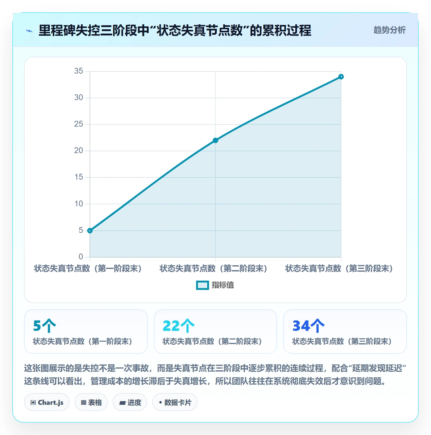 节点状态落地方案:研发团队开展里程碑的效率提升案例解析