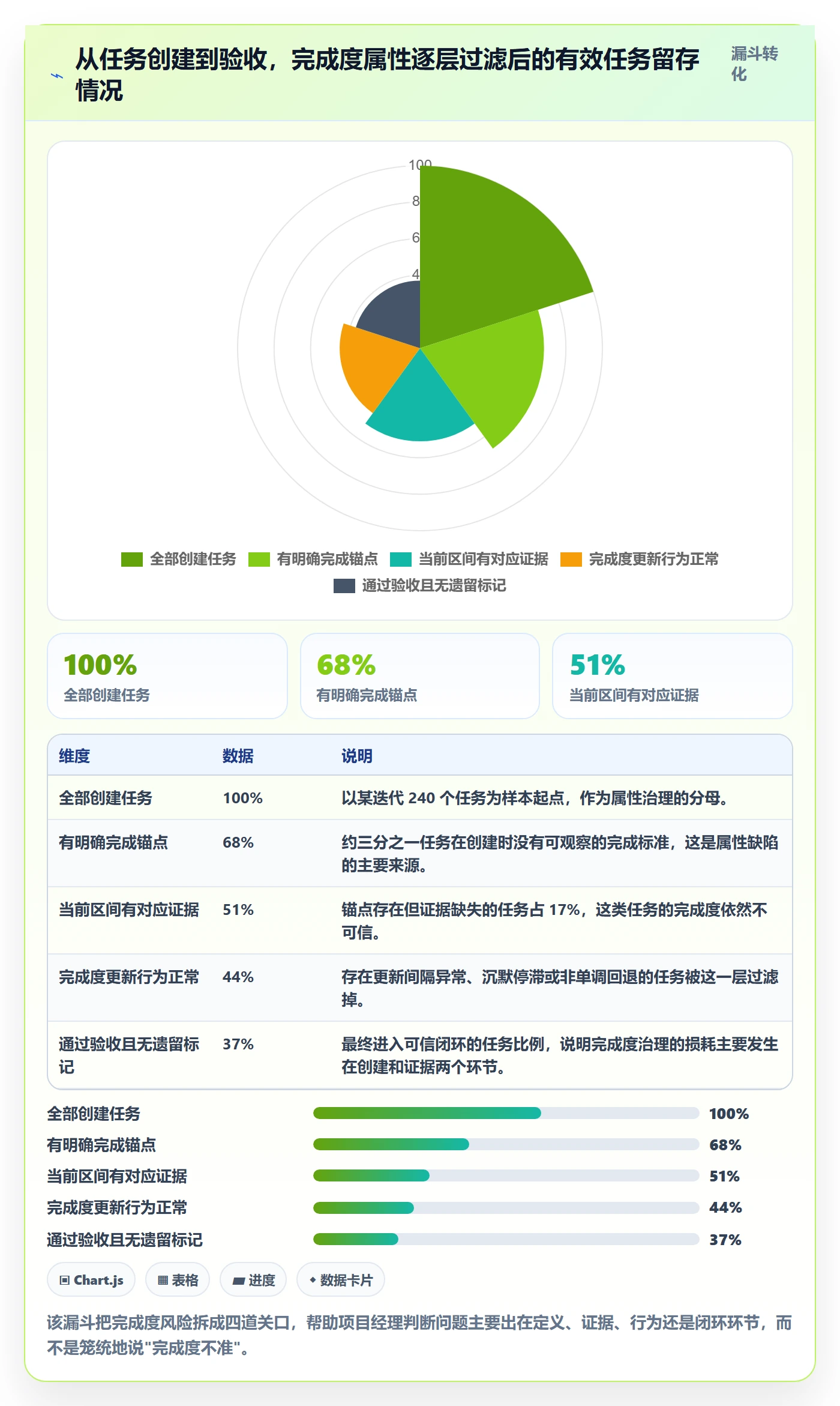 完成度流程与规范:项目经理任务属性风险控制关键指标