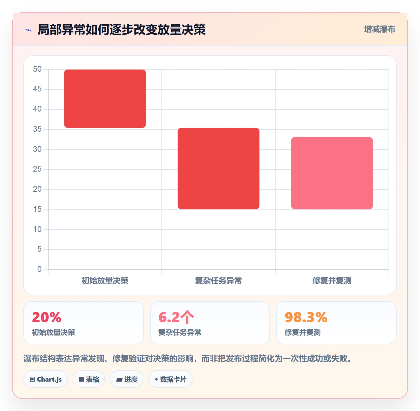 灰度发布实操方法:项目负责人提升发布管理效率的数据分析方法与模板