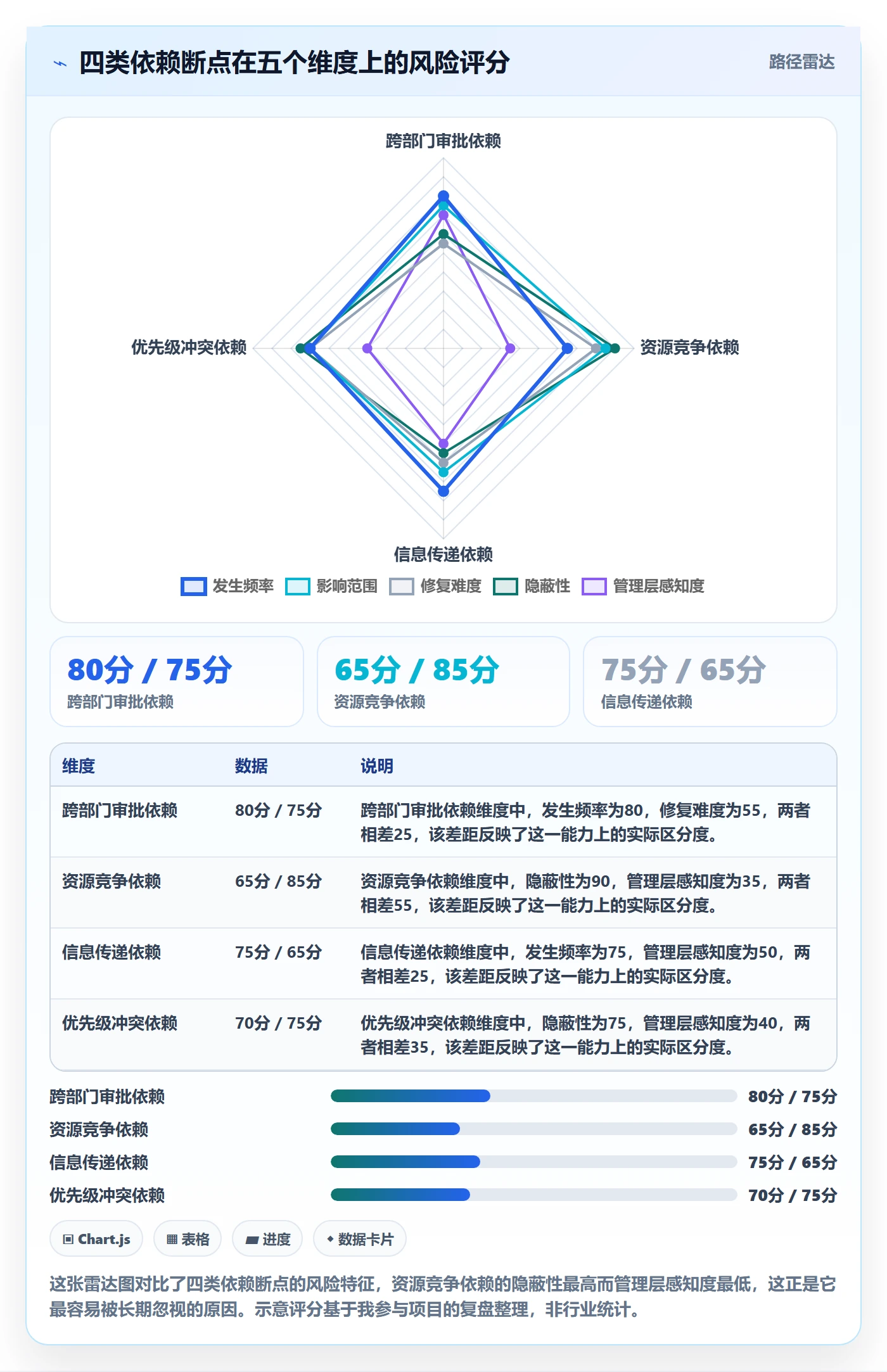 SS流程与规范:管理层任务依赖流程优化关键指标