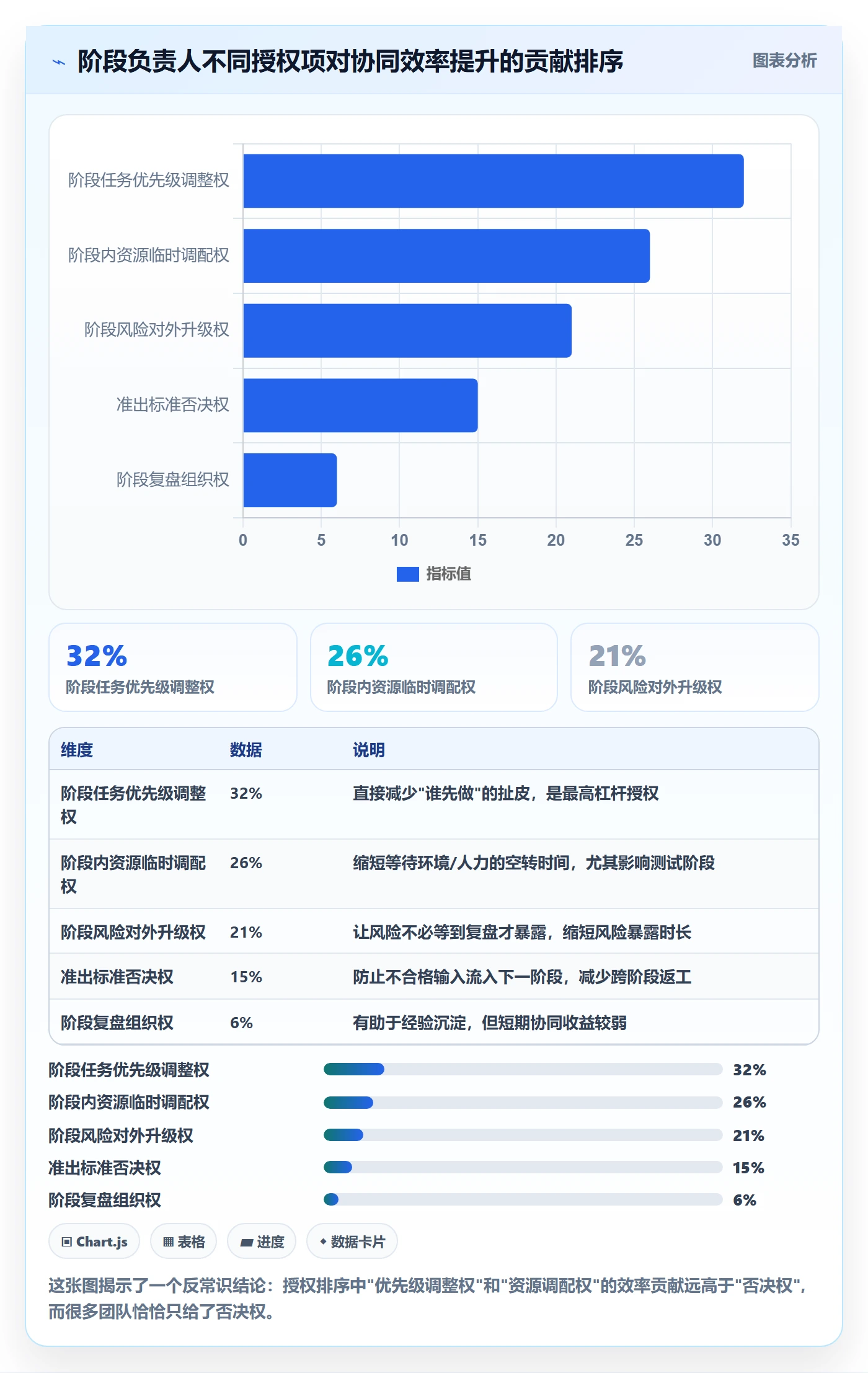 阶段负责人怎么做？企业管理者协同管理：项目阶段从0到1