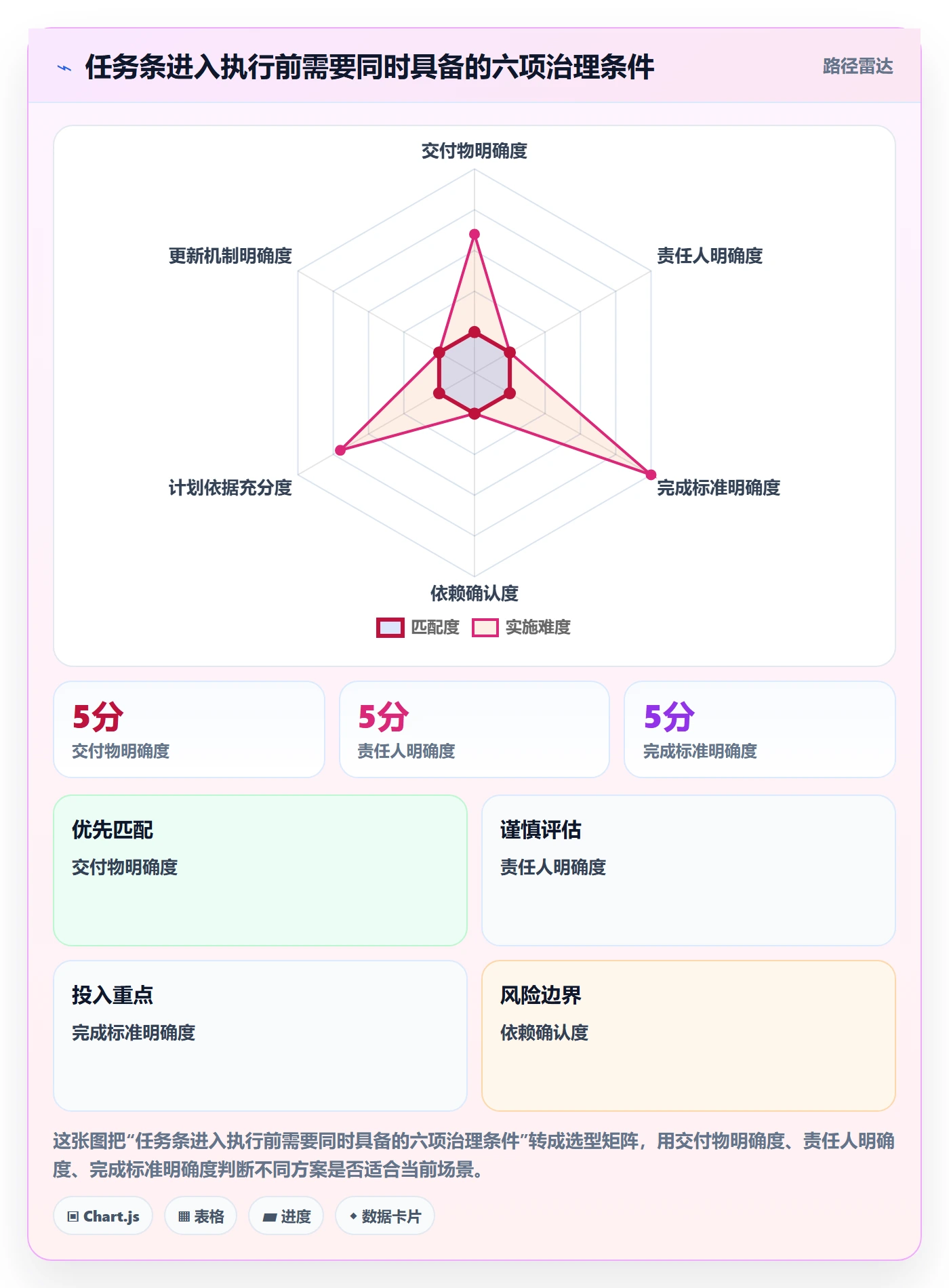 任务条流程与规范：项目负责人甘特图落地方案关键指标