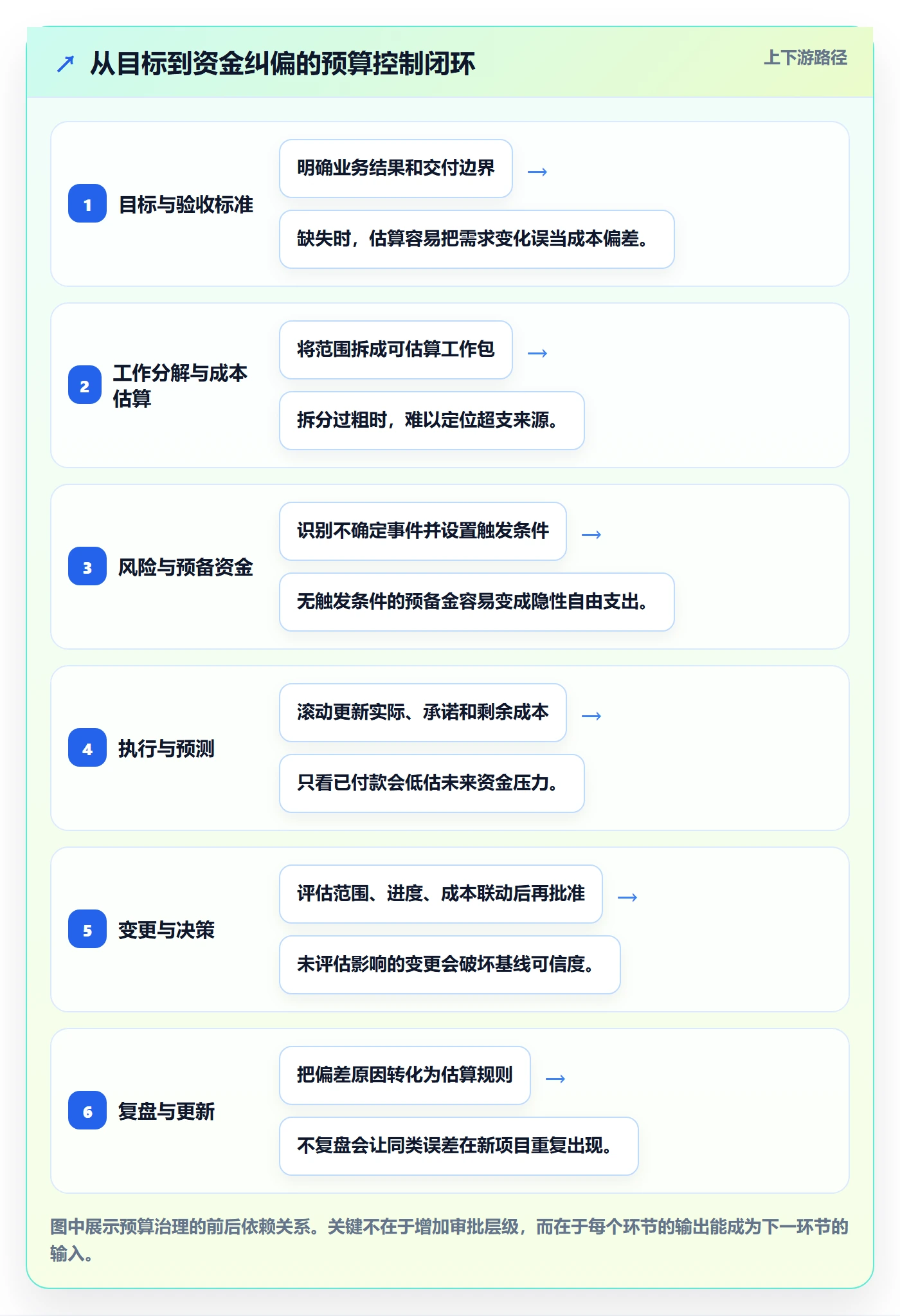 预算分配怎么做？PMO风险控制：预算管理从0到1