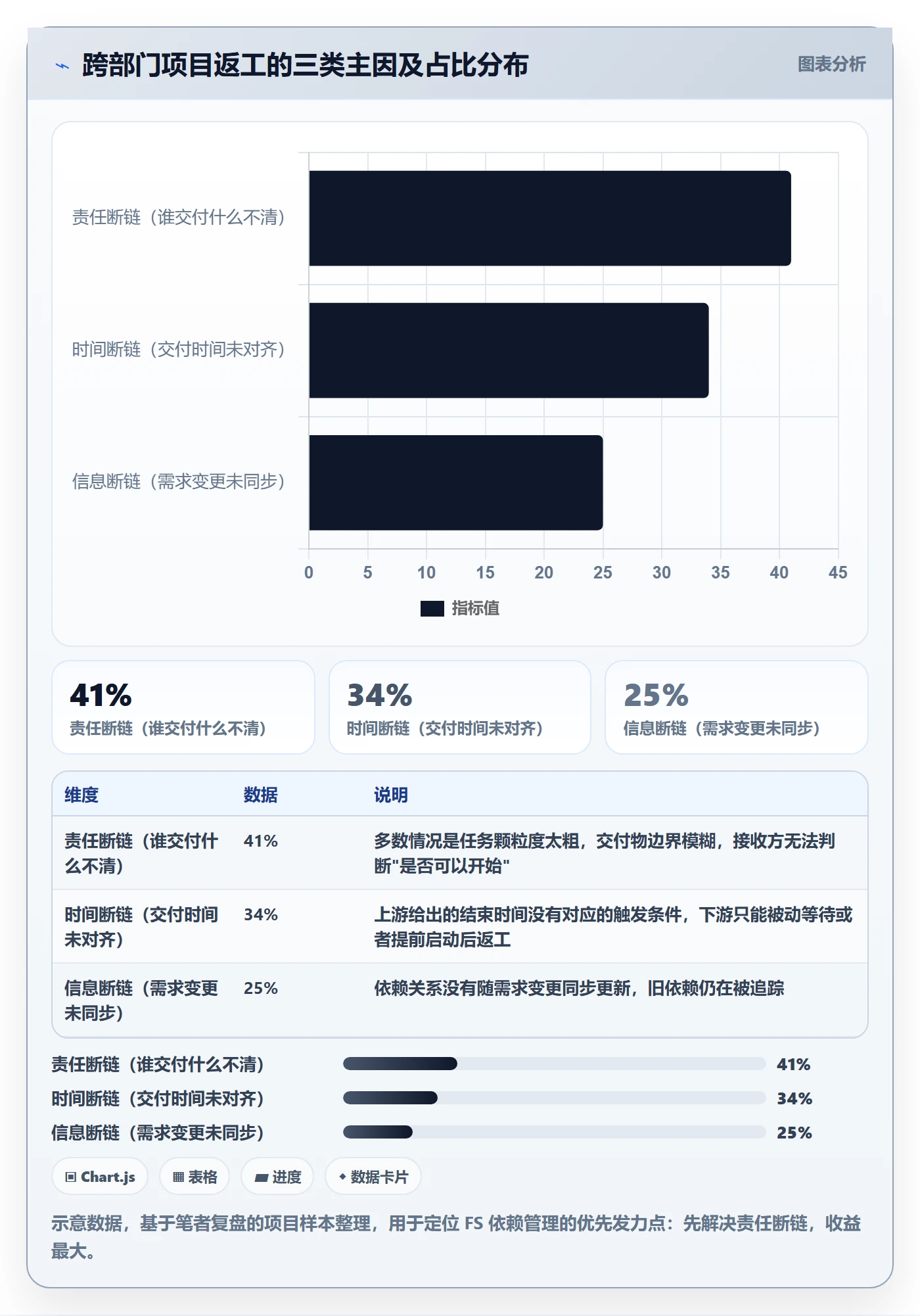 FS怎么做？跨部门团队效率提升：任务依赖从0到1
