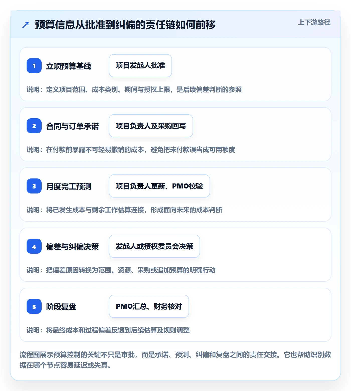 预算执行怎么做？PMO落地方案：预算管理从0到1