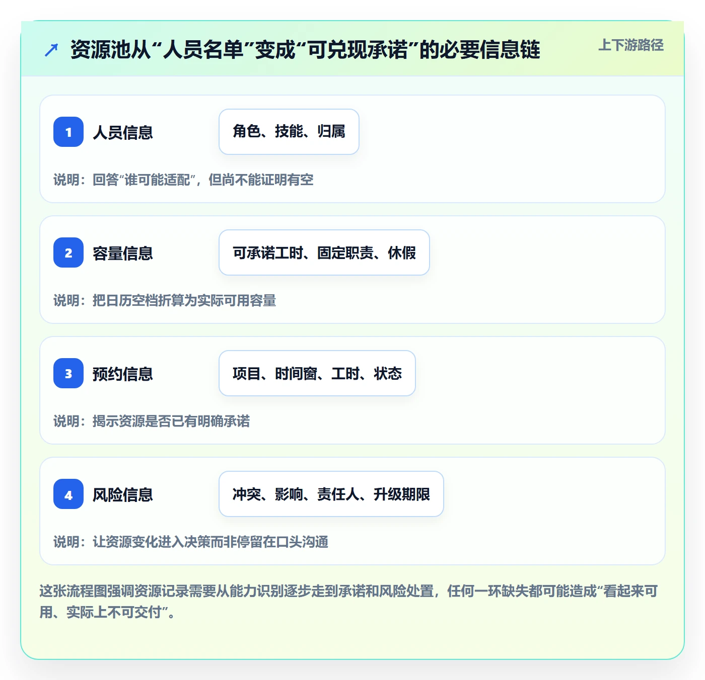 资源池实操方法：项目成员提升资源管理效率的风险控制方法与模板