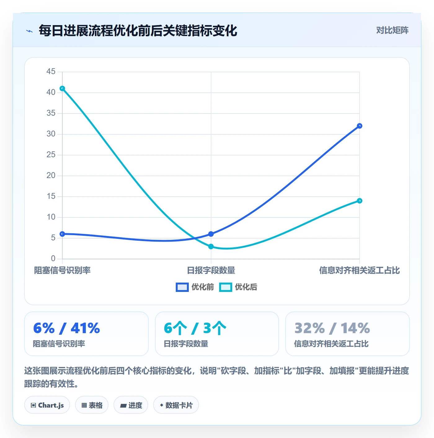 每日进展流程与规范：项目经理进度跟踪落地方案关键指标