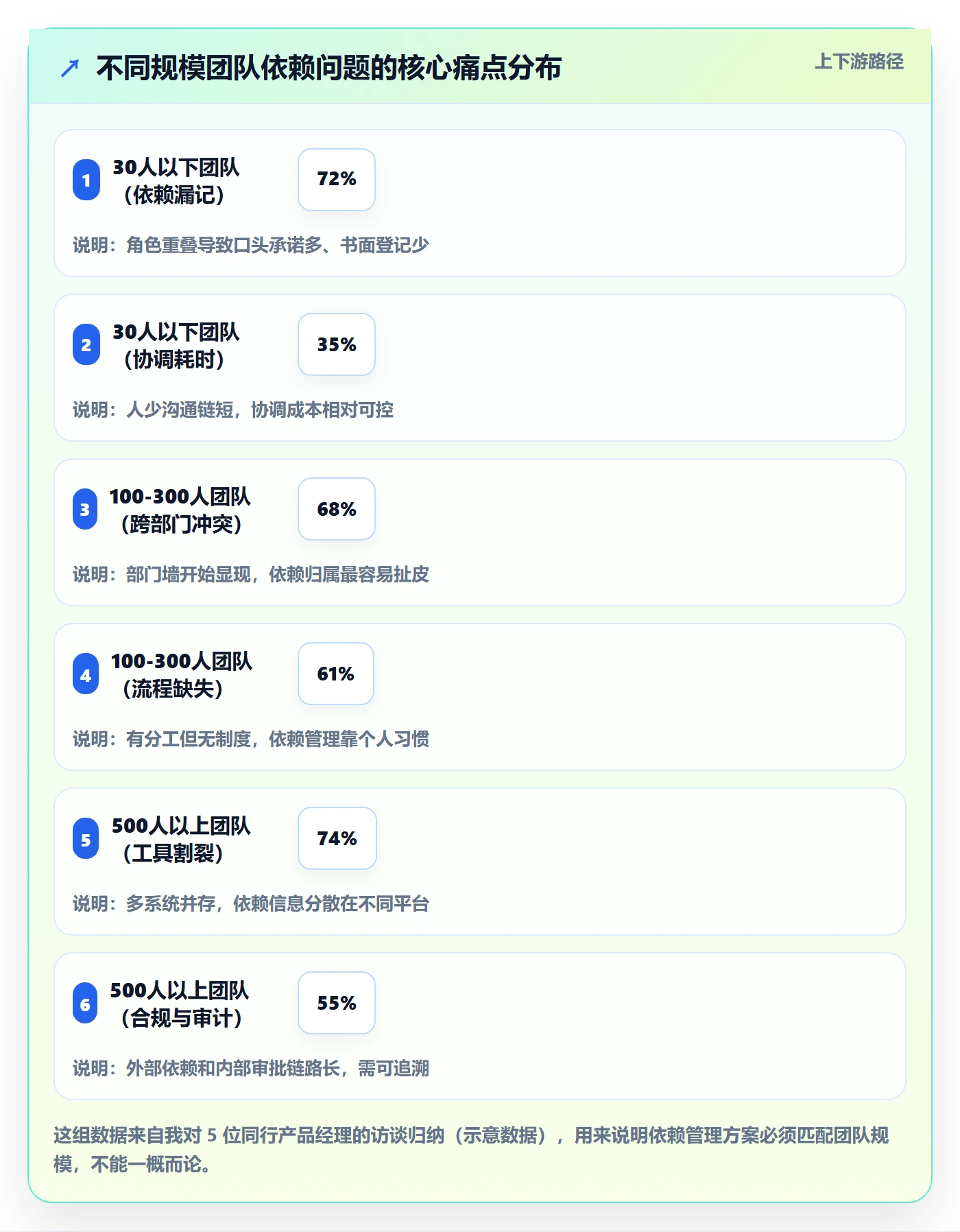 依赖关系落地方案：产品经理开展任务依赖的流程优化案例解析