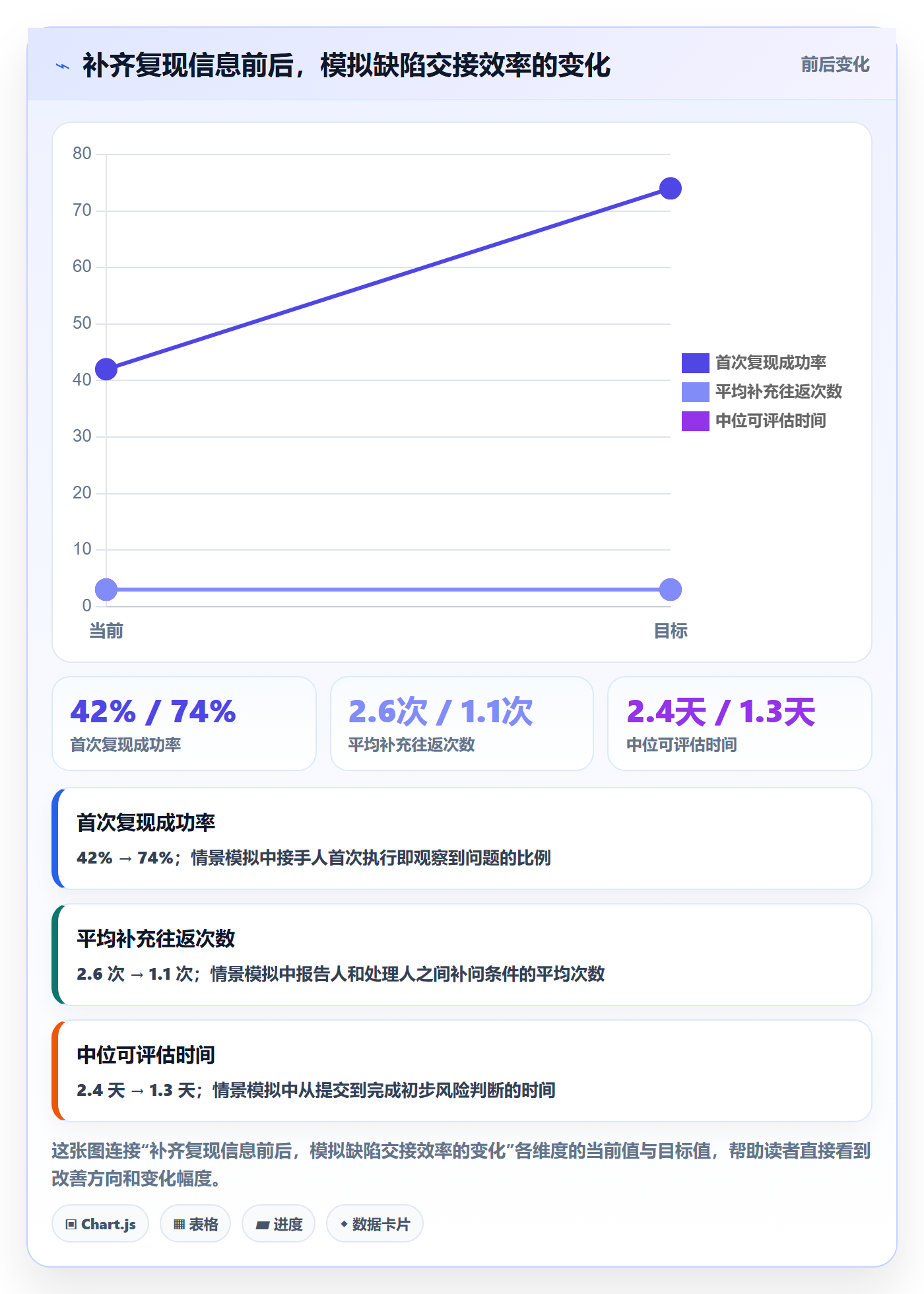 复现步骤最佳实践:管理层Bug / 缺陷风险控制,常见问题