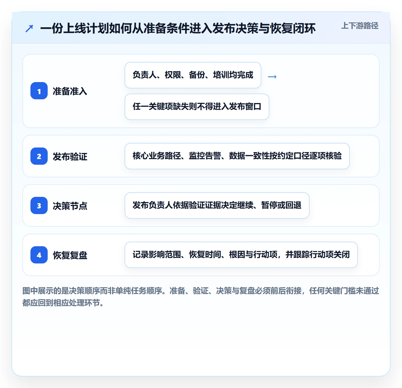 发布管理上线计划教程：跨部门团队风险控制，避坑指南