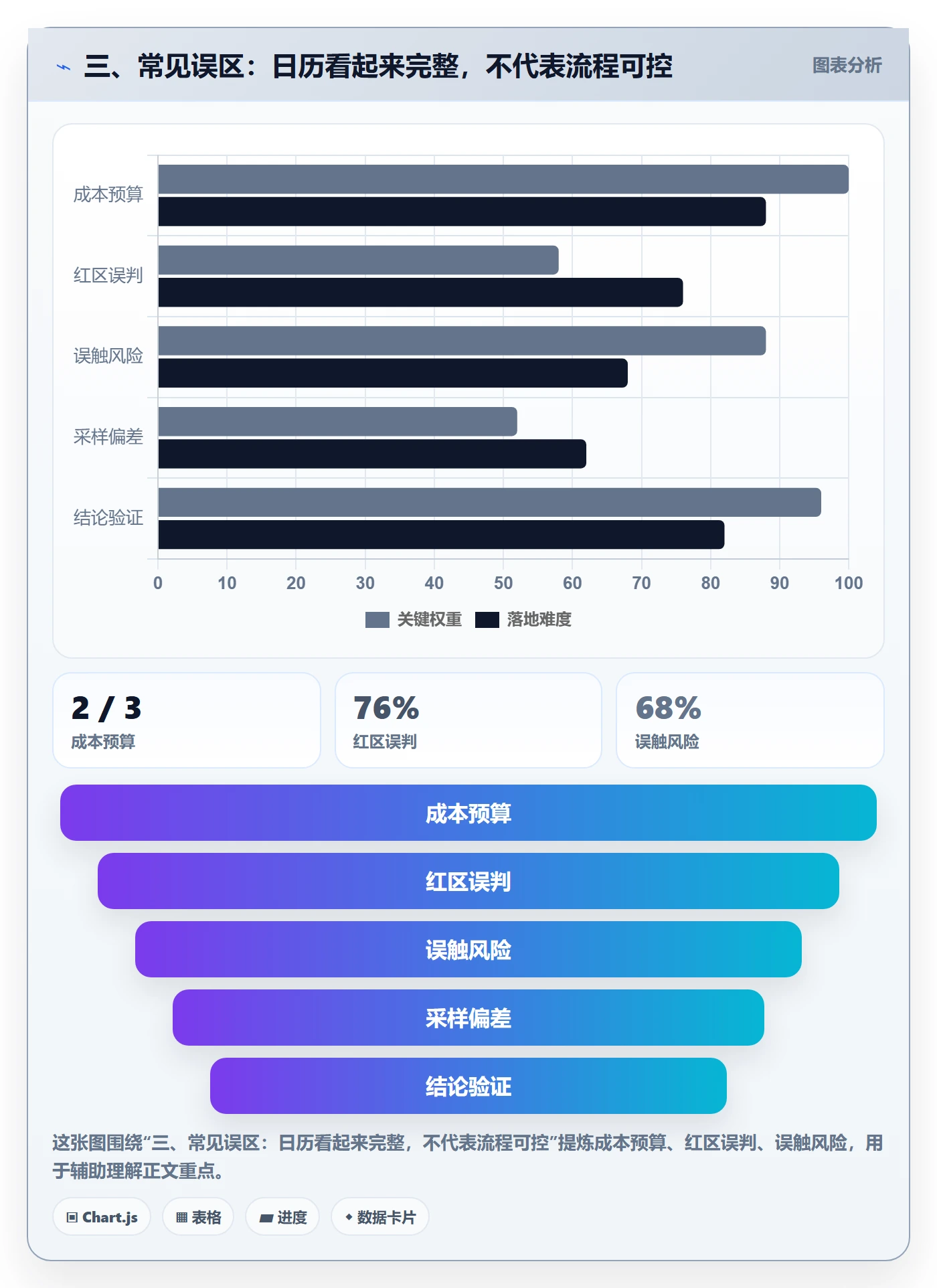 三、常见误区:日历看起来完整,不代表流程可控