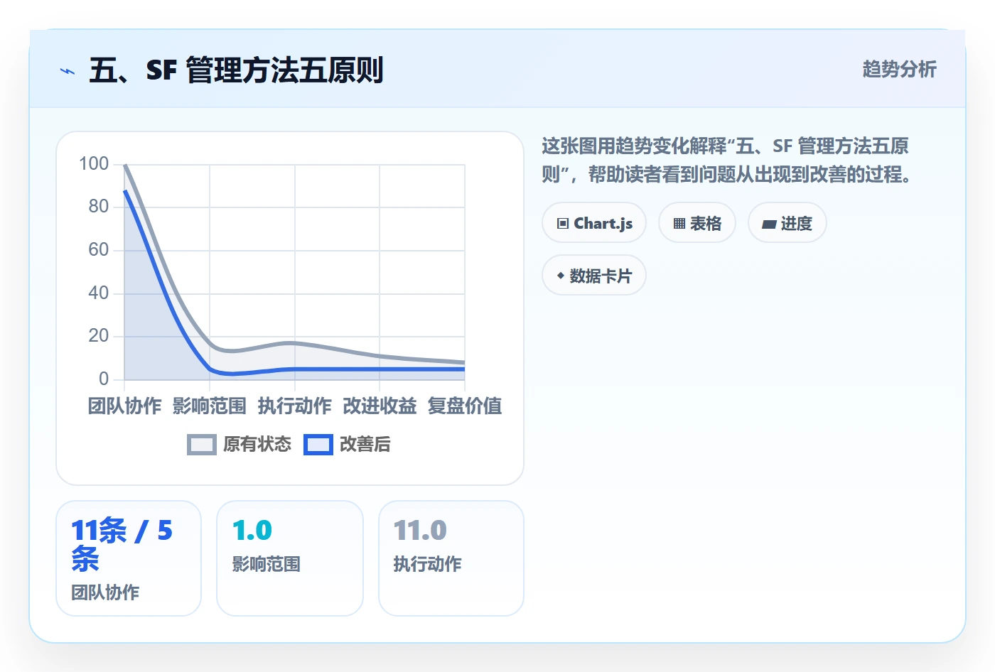 五、SF 管理方法五原则