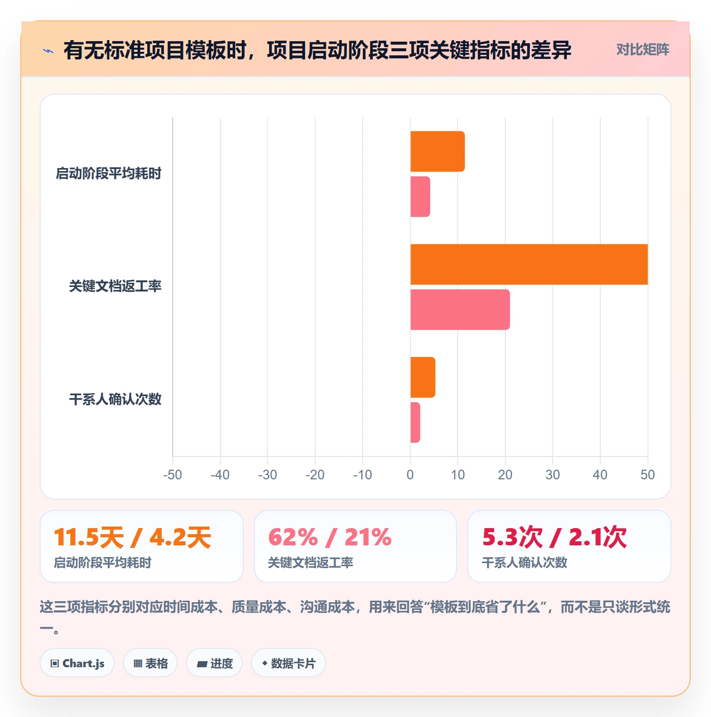 项目模板怎么做？管理层流程优化：项目模板从0到1