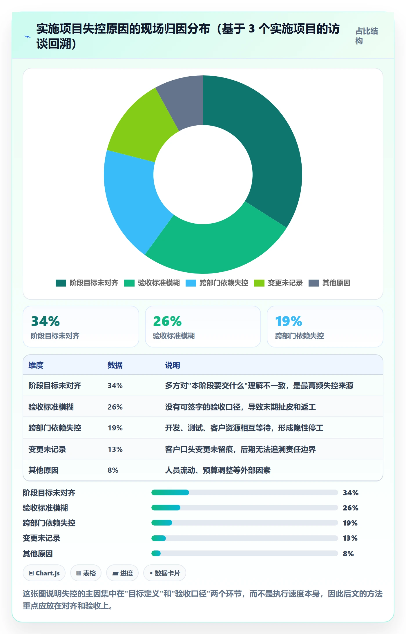 阶段目标实操方法：实施团队提升项目目标效率的协同管理方法与模板