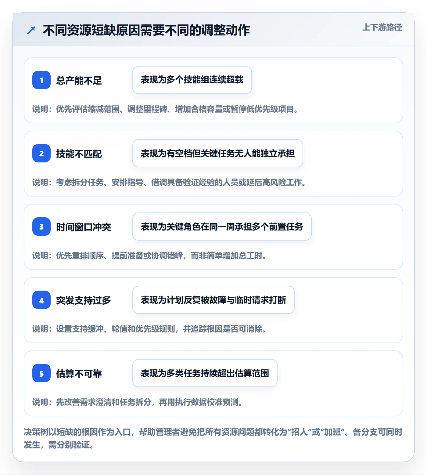 资源负载管理指南：项目经理如何做好人力资源计划，数据分析全流程