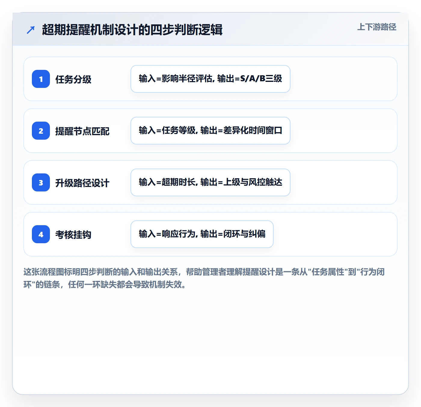 任务提醒如何做好超期提醒?管理层风险控制与操作步骤
