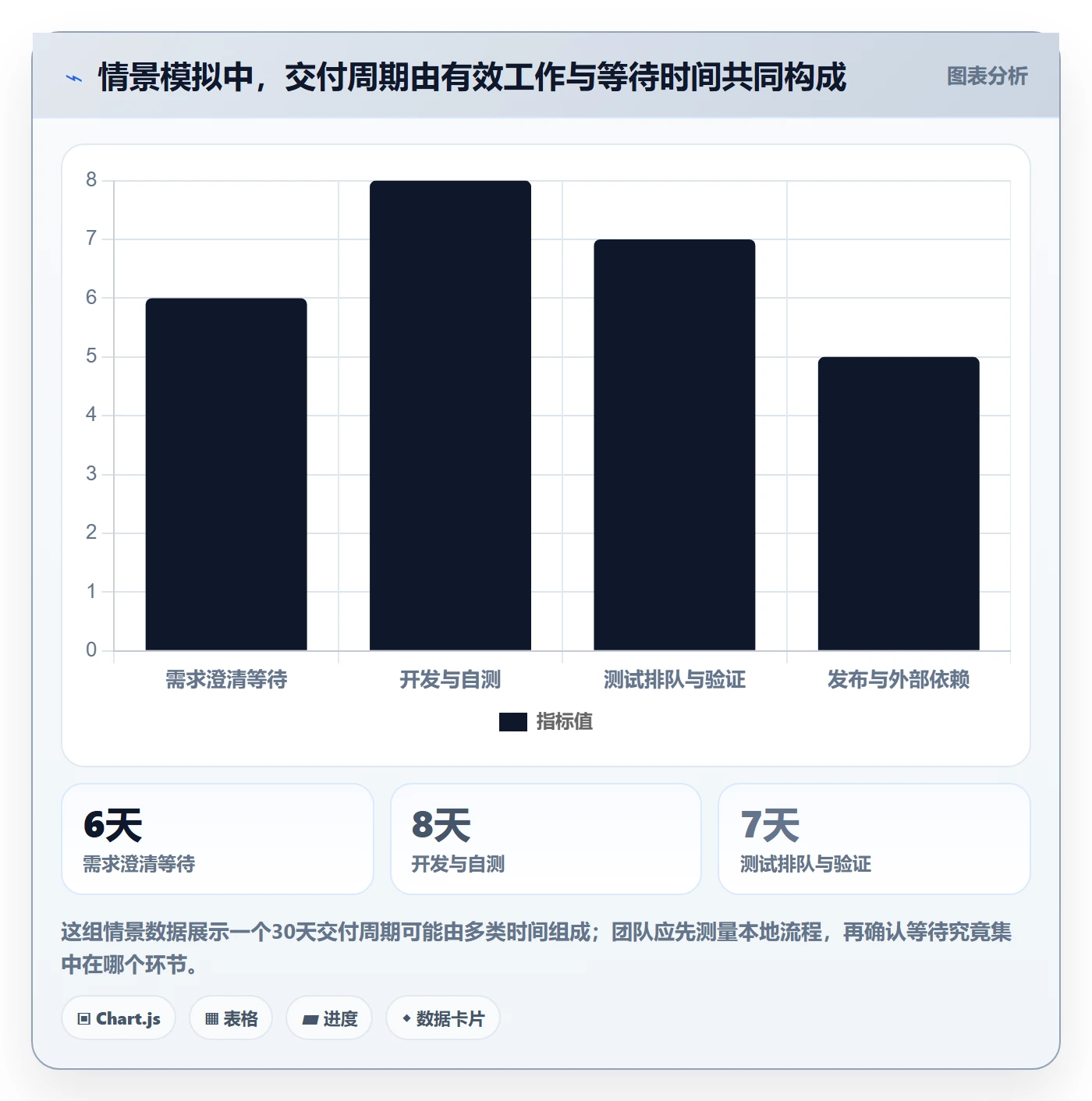 Agile怎么做？研发团队数据分析：敏捷项目从0到1