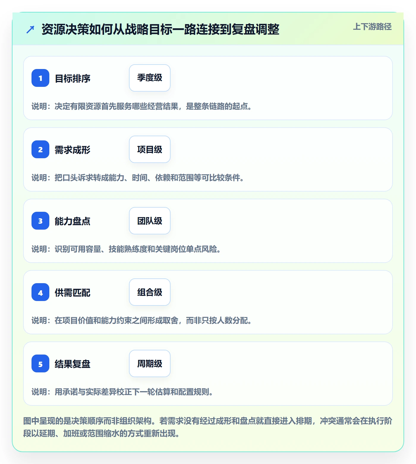 技能落地方案：管理层开展资源管理的实操方法案例解析