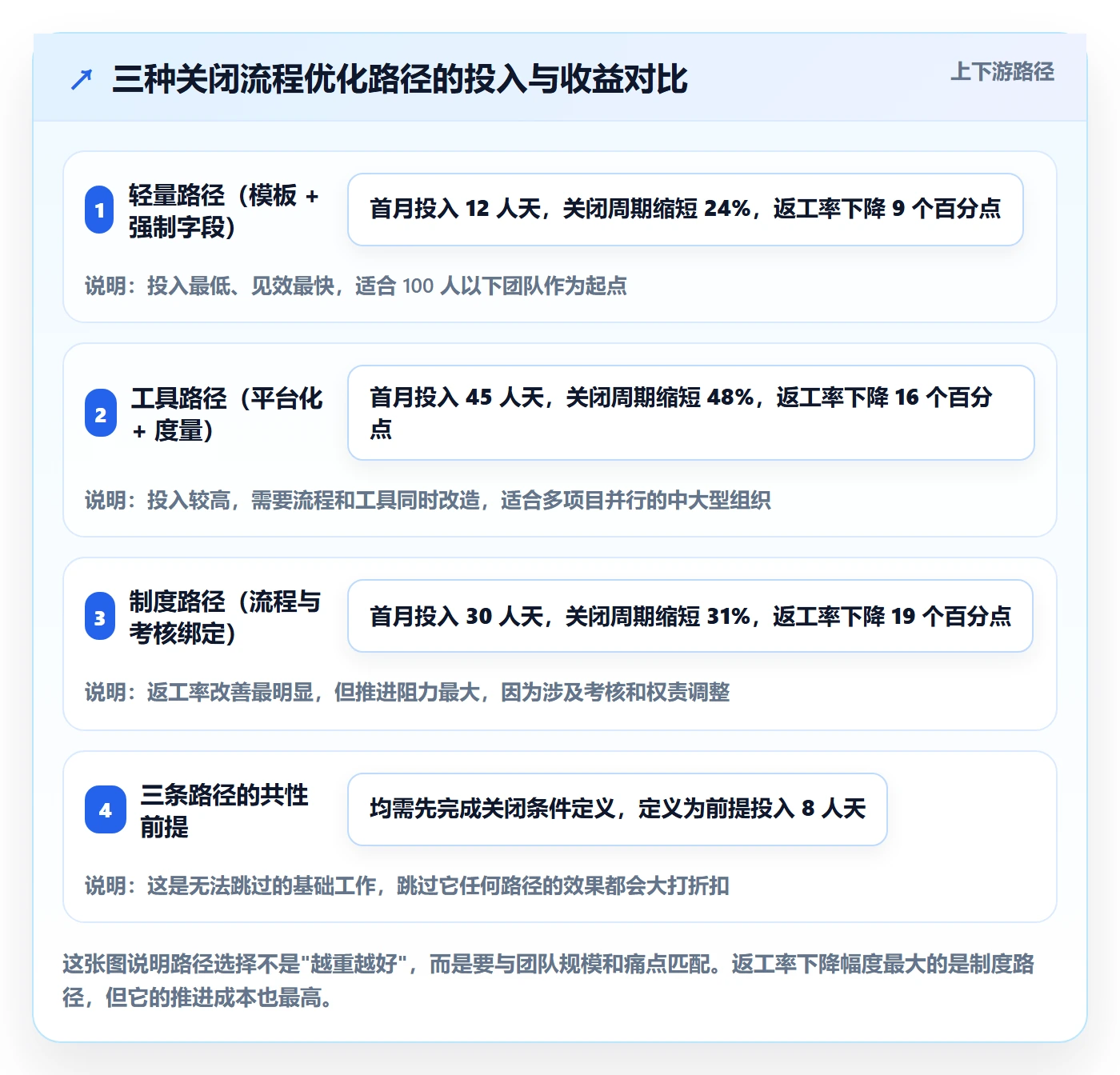 关闭最佳实践:项目负责人任务执行流程优化,常见问题