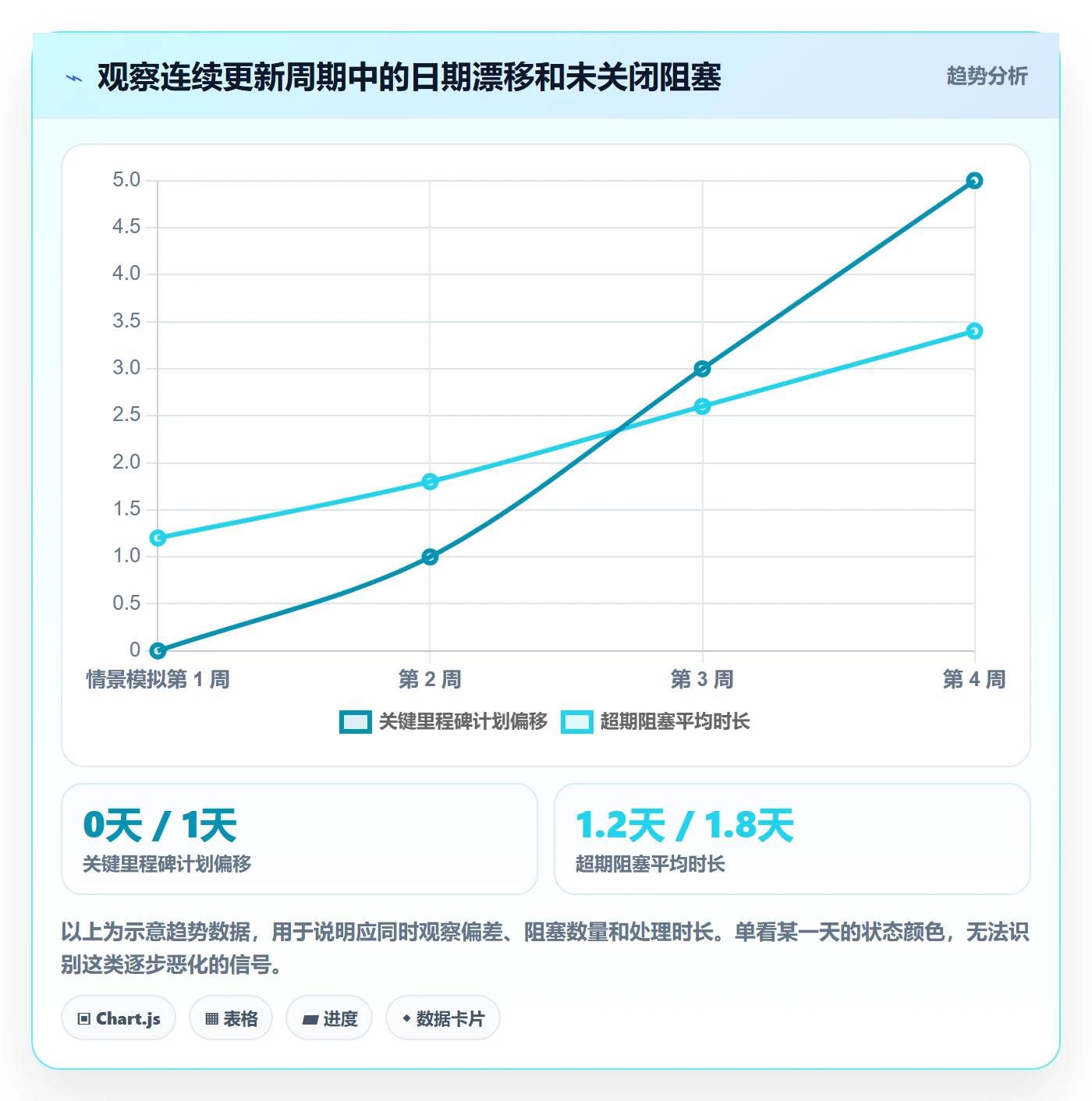每日进展最佳实践:管理层进度跟踪协同管理,常见问题