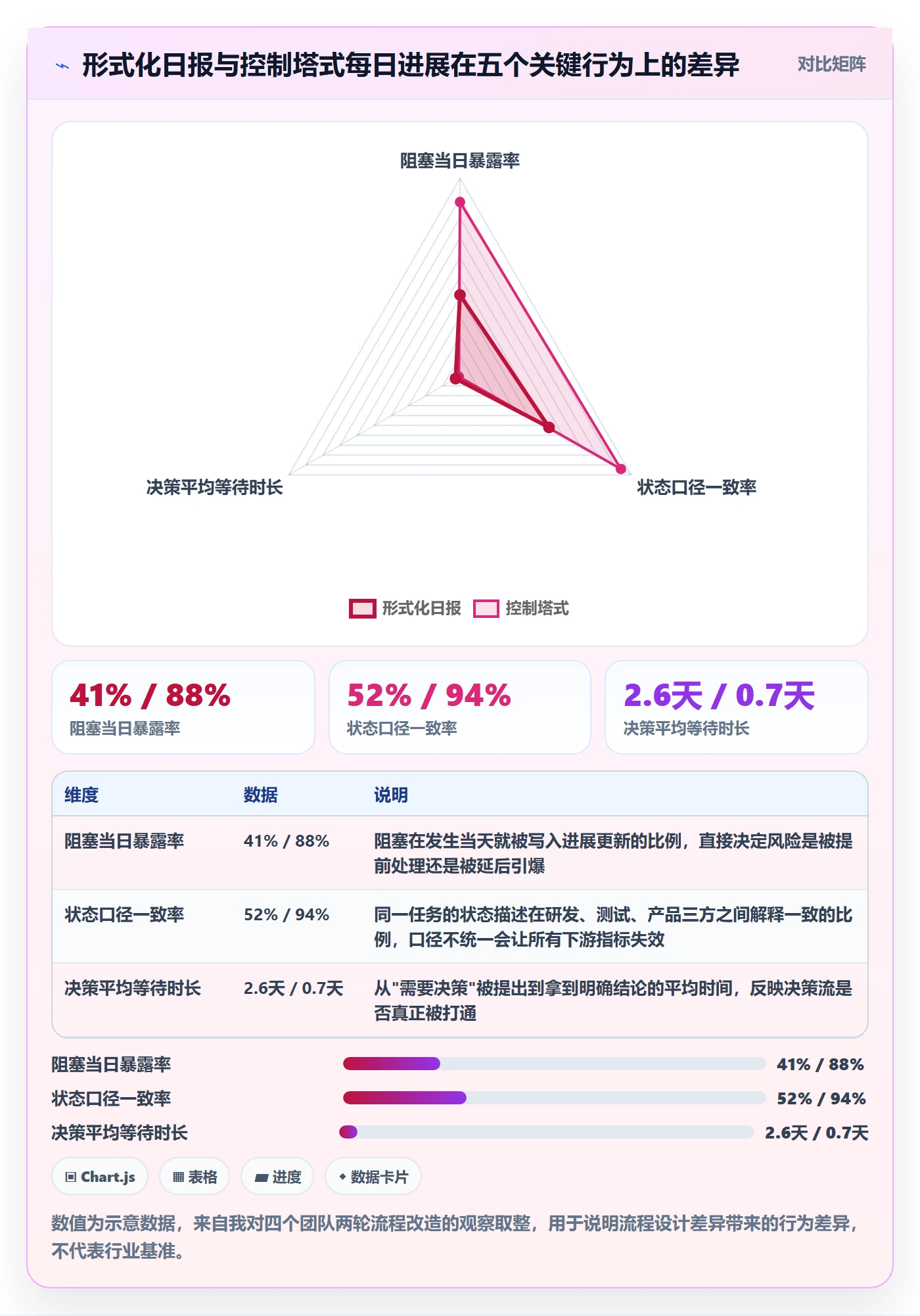 每日进展流程与规范：产品经理进度跟踪落地方案关键指标