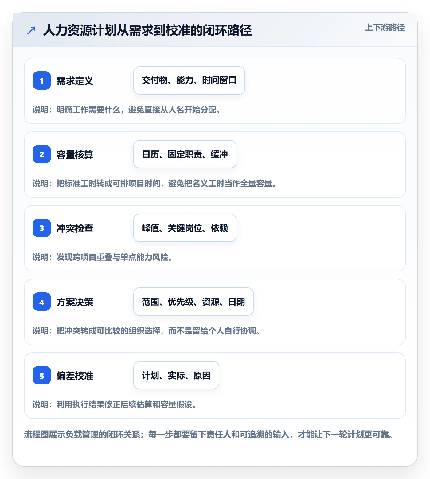 人力资源计划资源负载全流程：项目负责人最佳实践与一文讲清