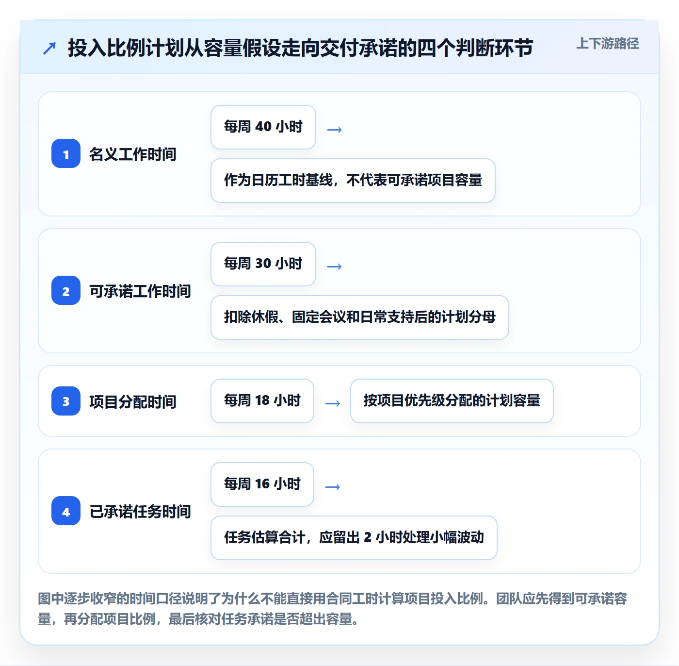 投入比例管理指南：实施团队如何做好人力资源计划，入门指南全流程