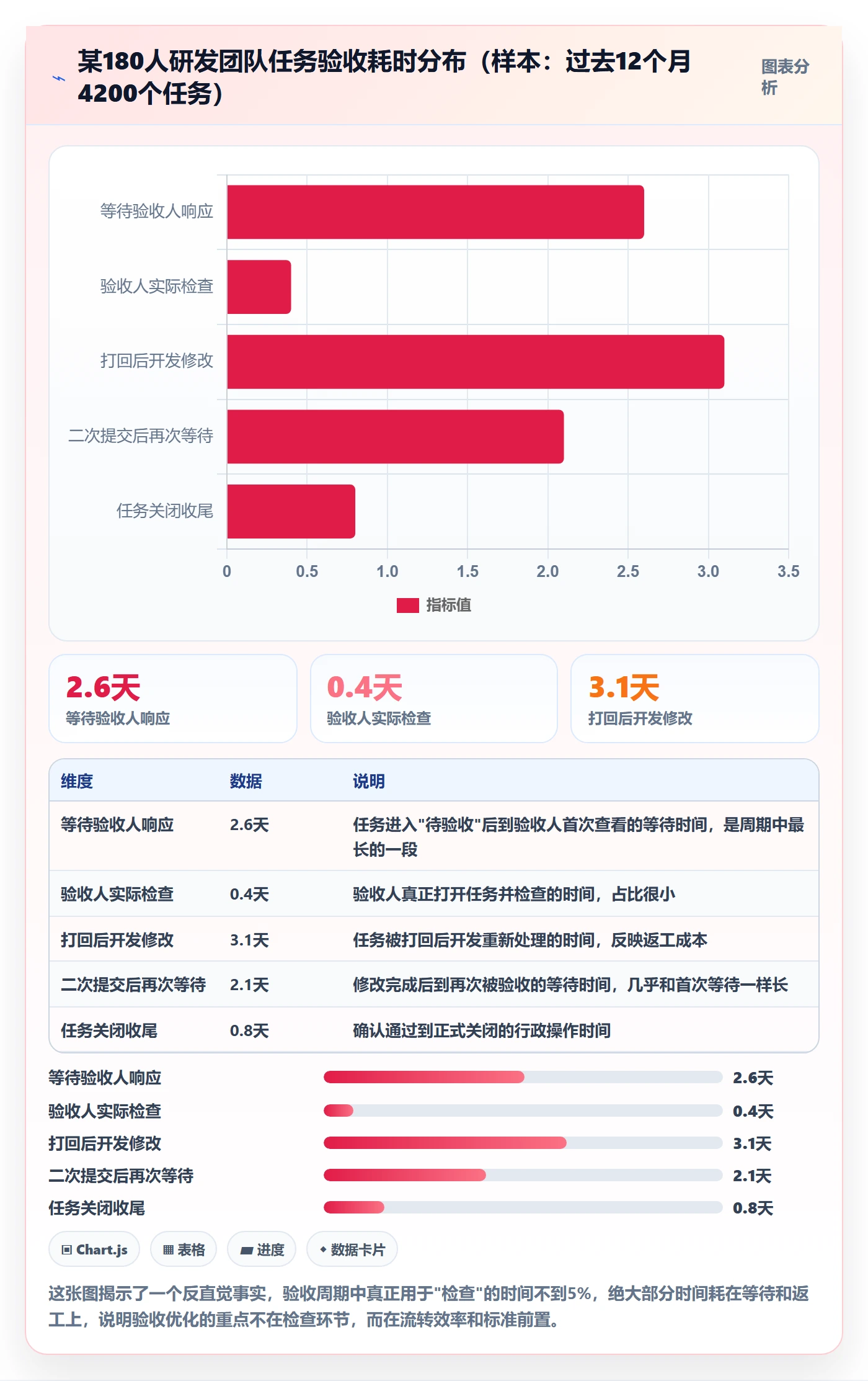 提交最佳实践：项目经理任务验收流程优化，常见问题